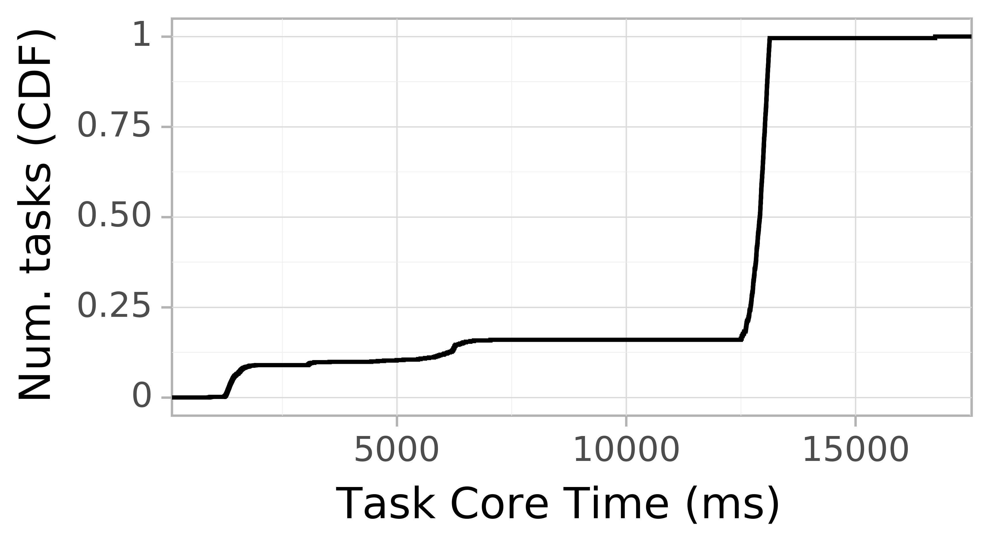 task resource time CDF graph for the askalon-new_ee18 trace.