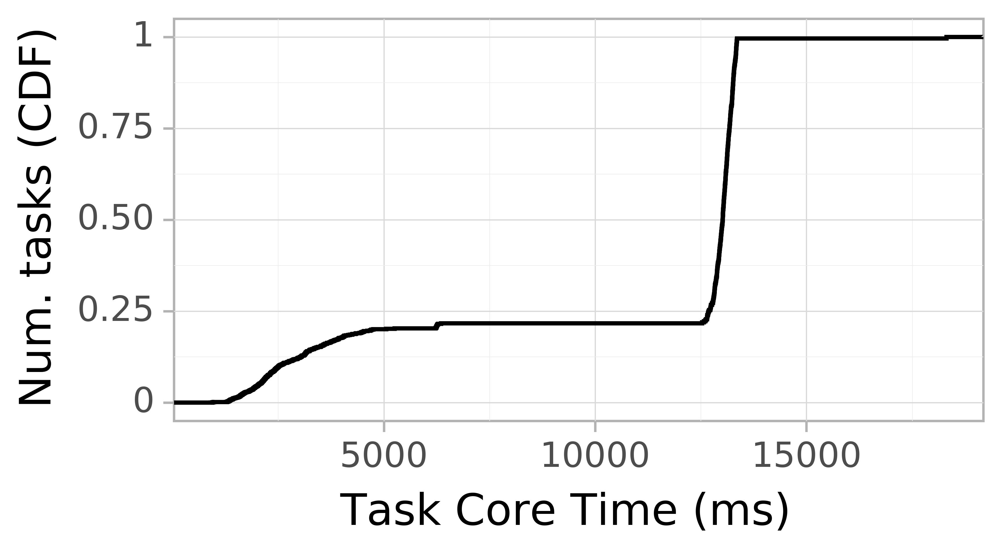 task resource time CDF graph for the askalon-new_ee20 trace.