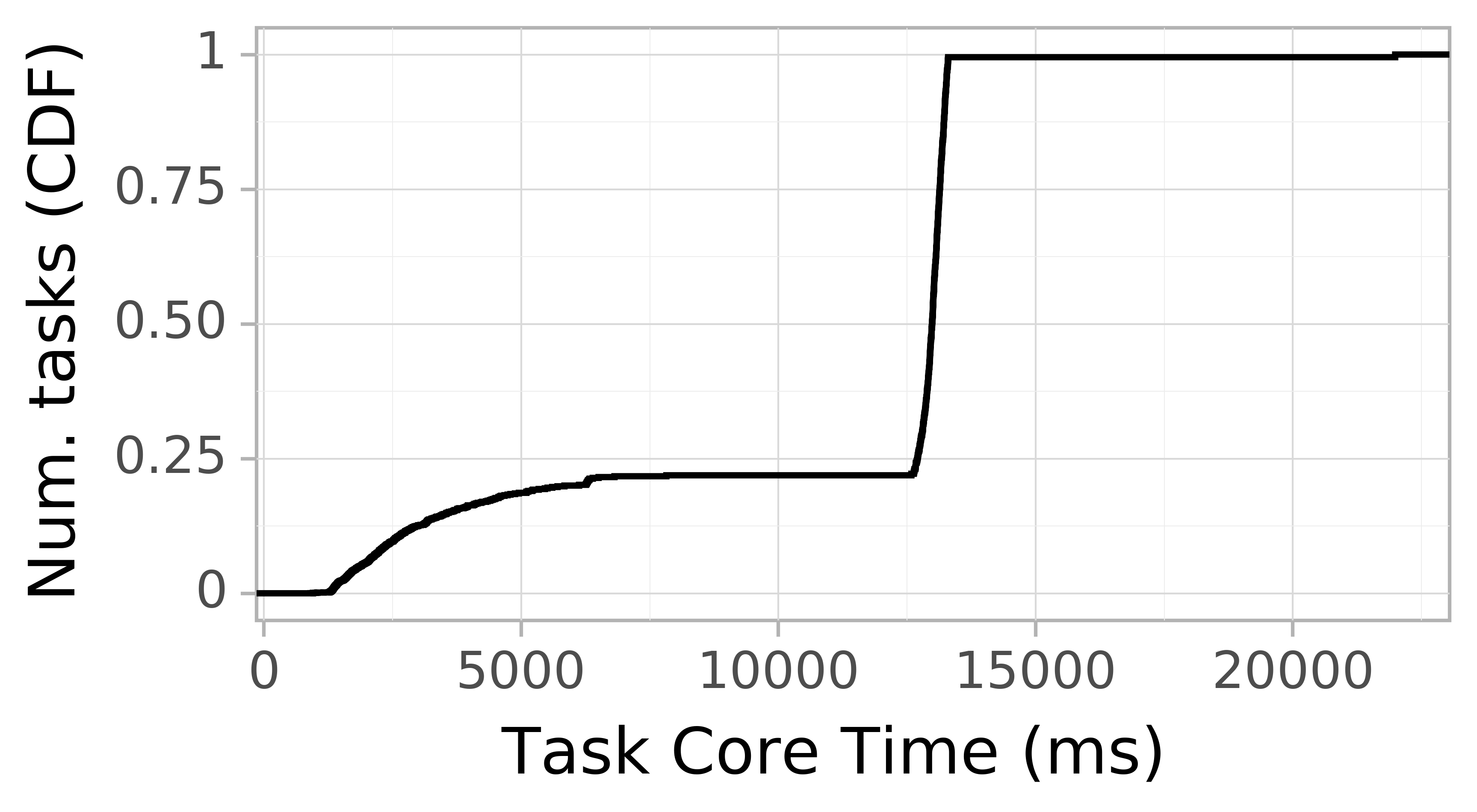 task resource time CDF graph for the askalon-new_ee21 trace.