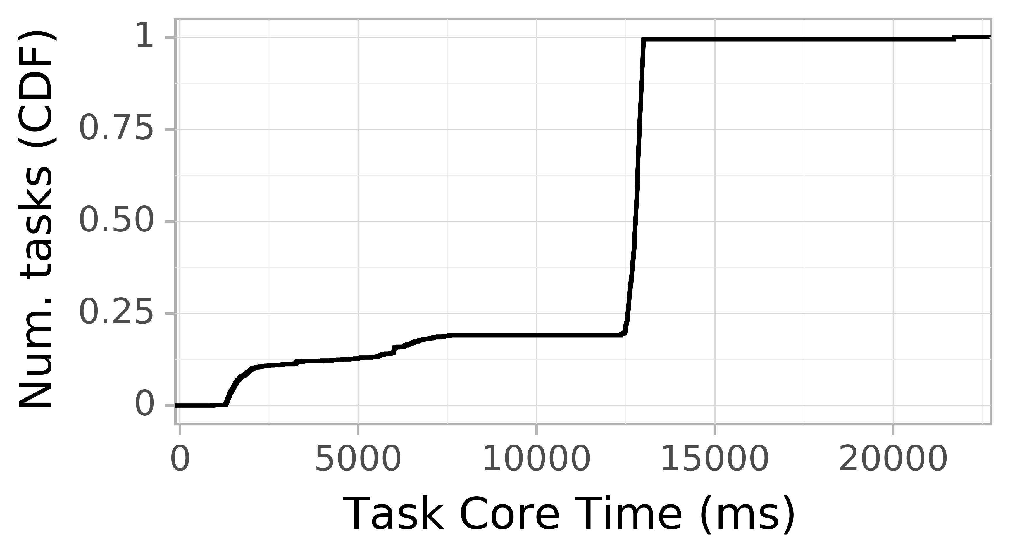 task resource time CDF graph for the askalon-new_ee22 trace.