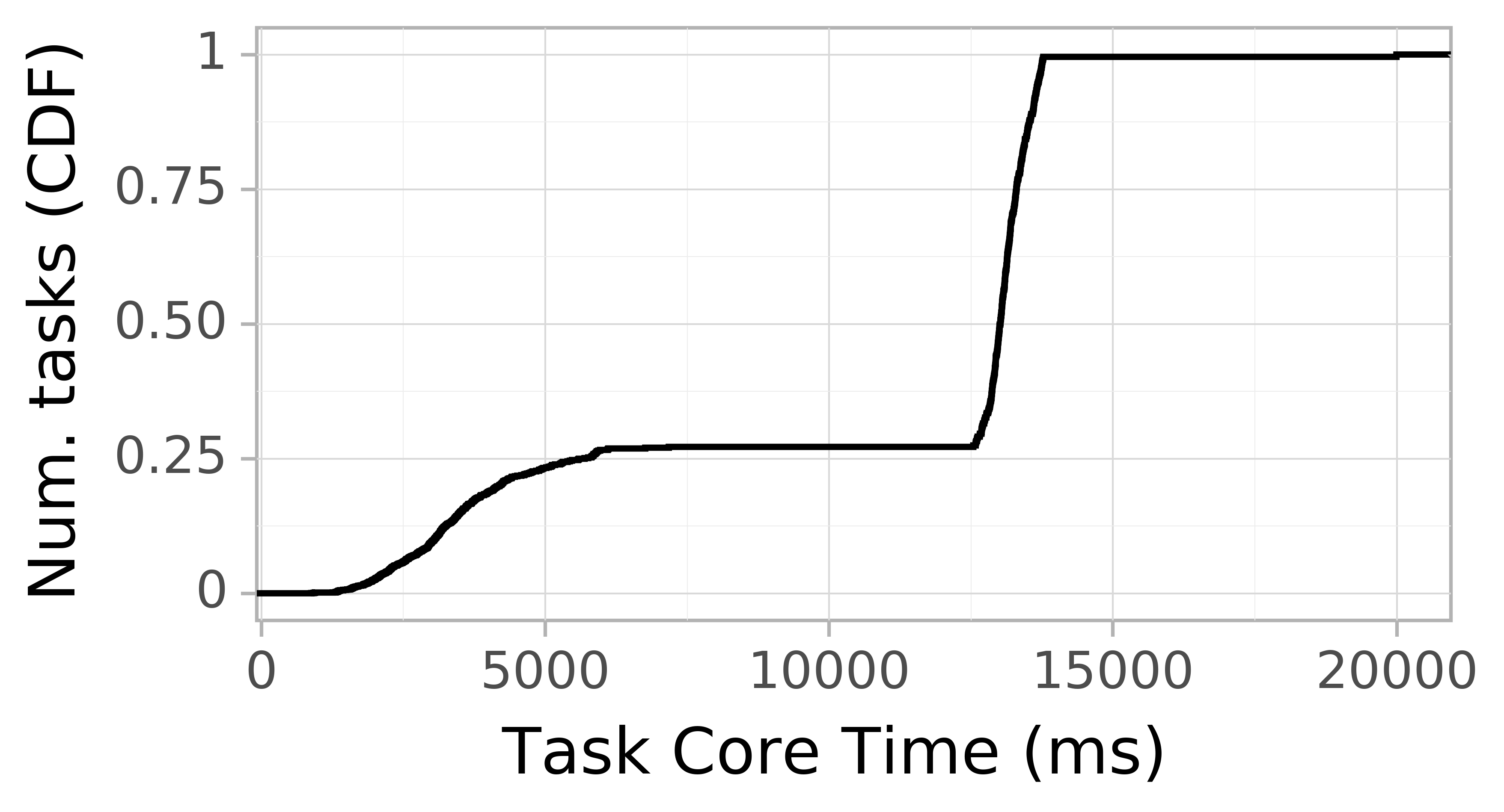 task resource time CDF graph for the askalon-new_ee23 trace.