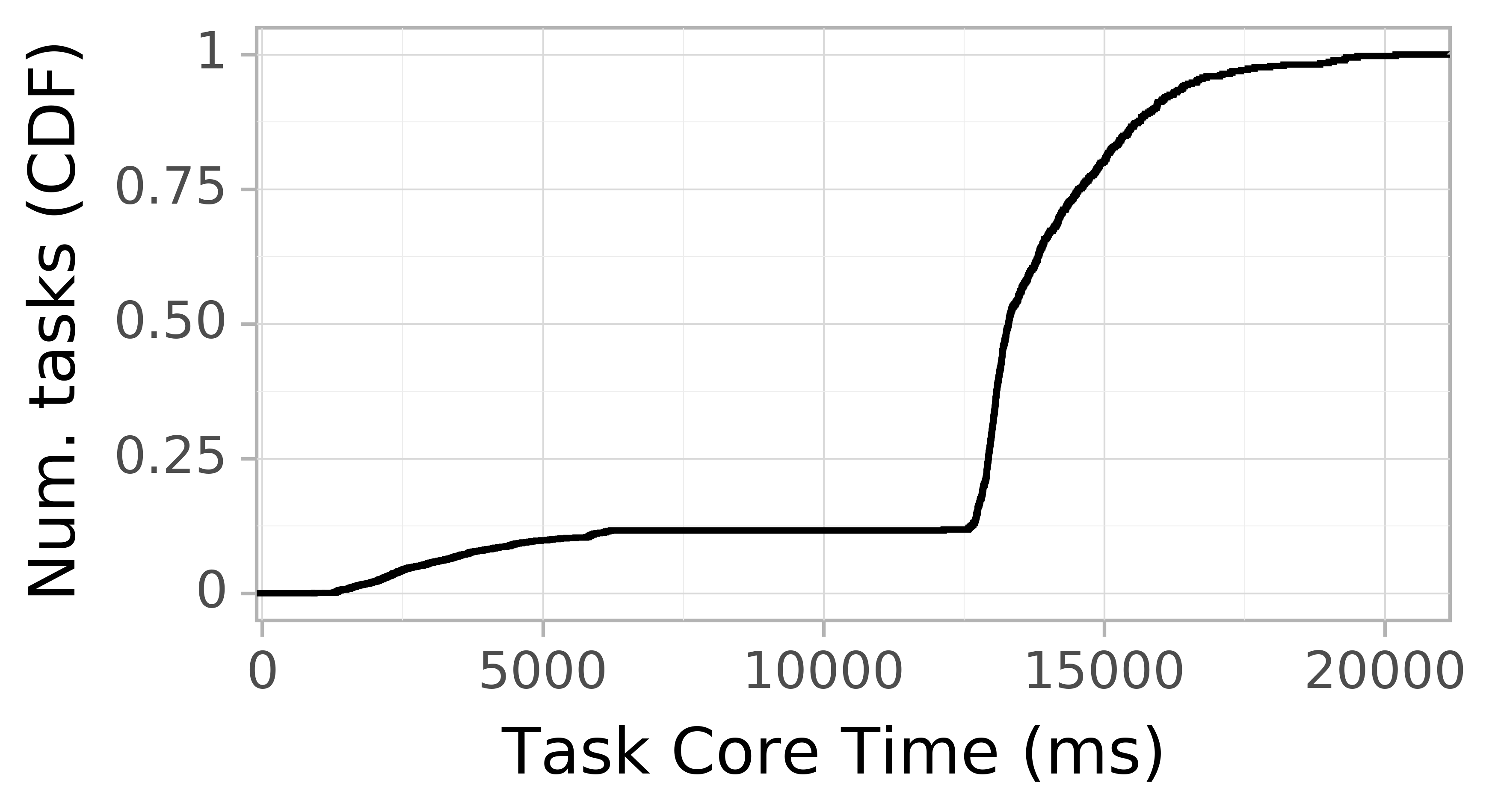 task resource time CDF graph for the askalon-new_ee24 trace.