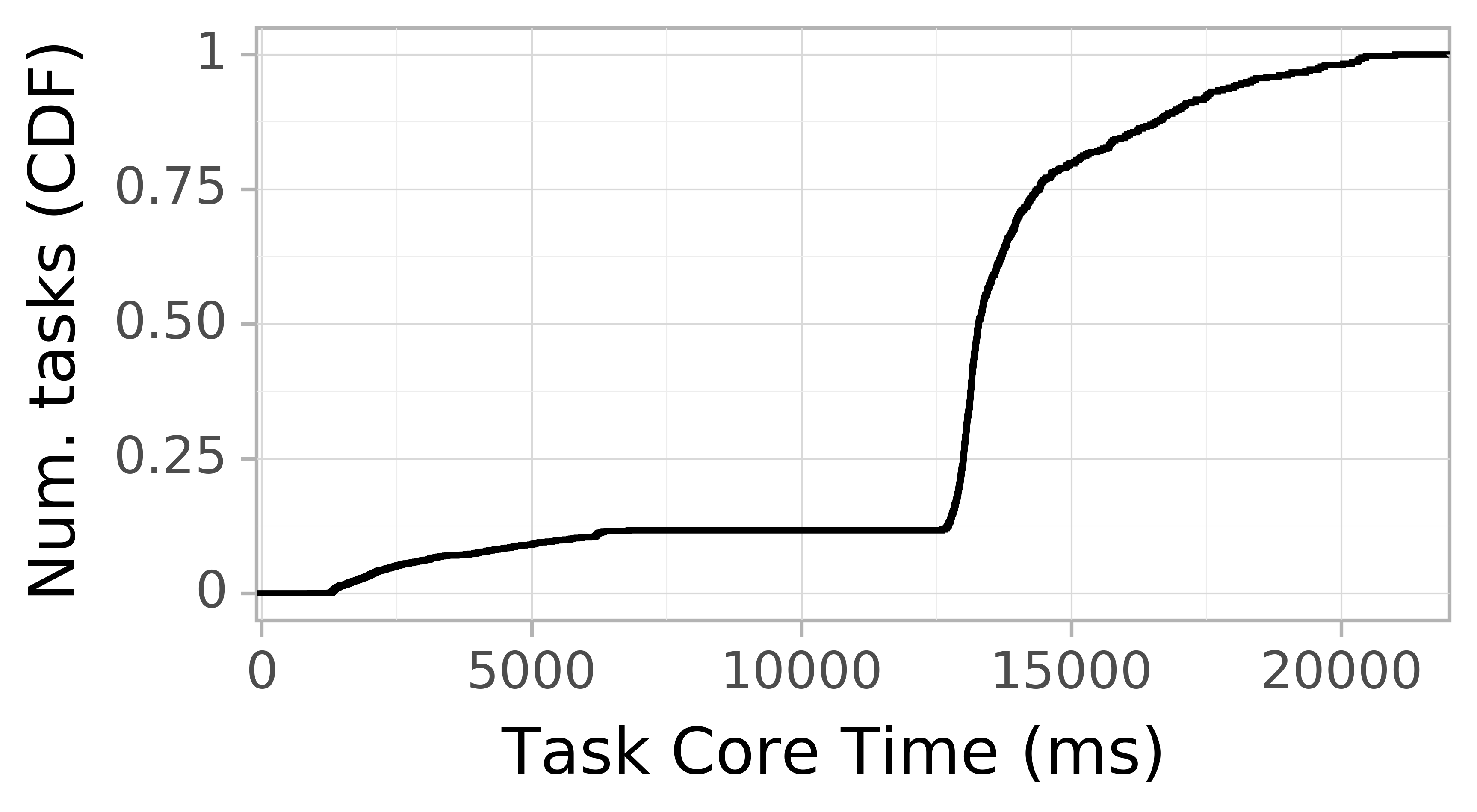 task resource time CDF graph for the askalon-new_ee25 trace.