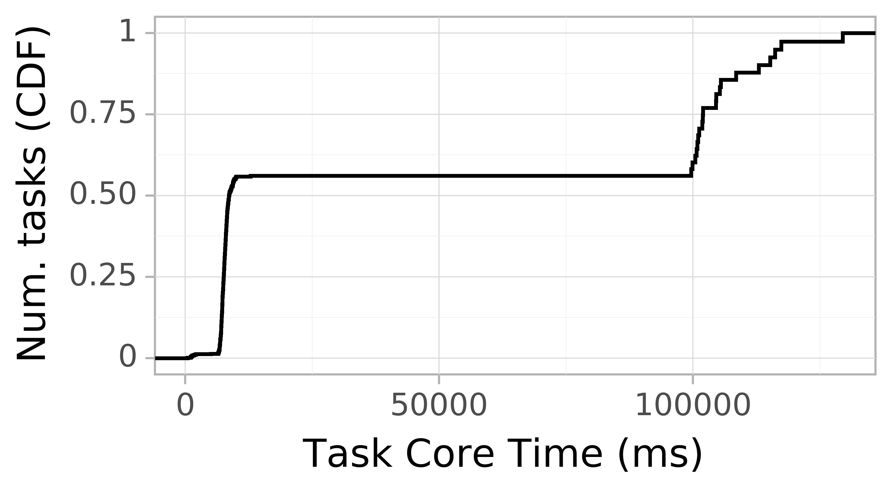 task resource time CDF graph for the askalon-new_ee30 trace.