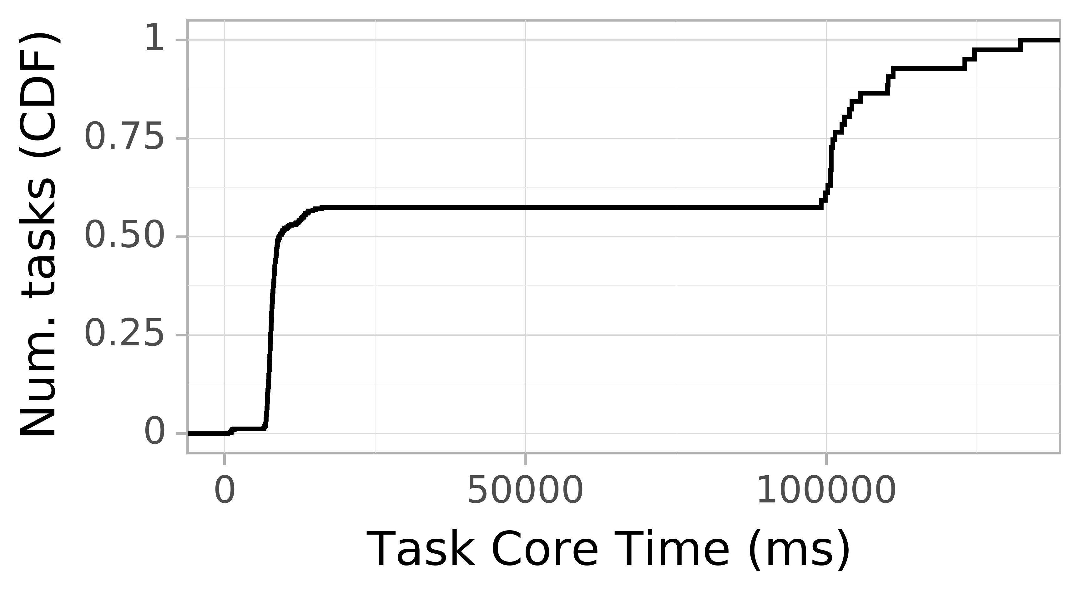 task resource time CDF graph for the askalon-new_ee32 trace.