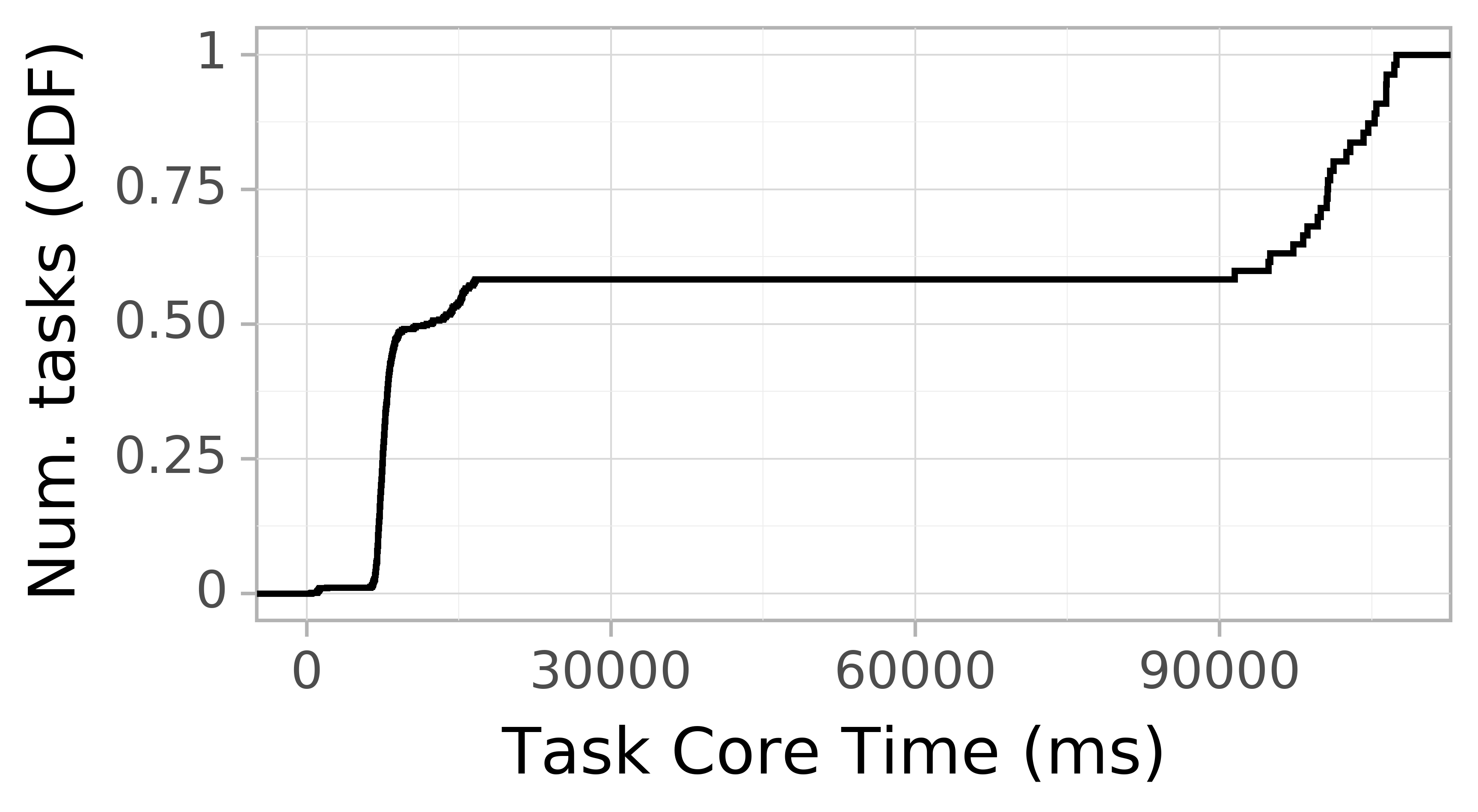 task resource time CDF graph for the askalon-new_ee33 trace.