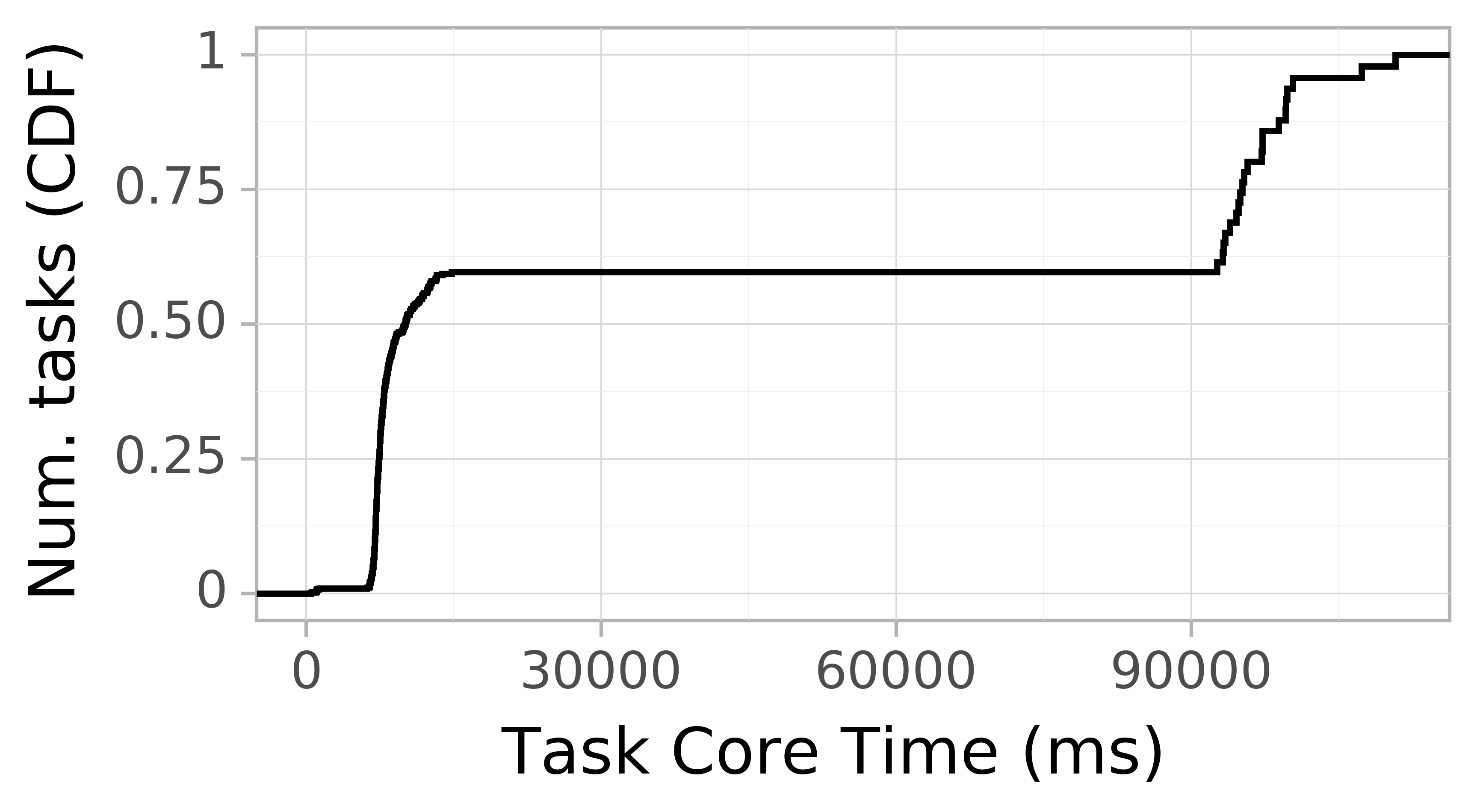 task resource time CDF graph for the askalon-new_ee34 trace.