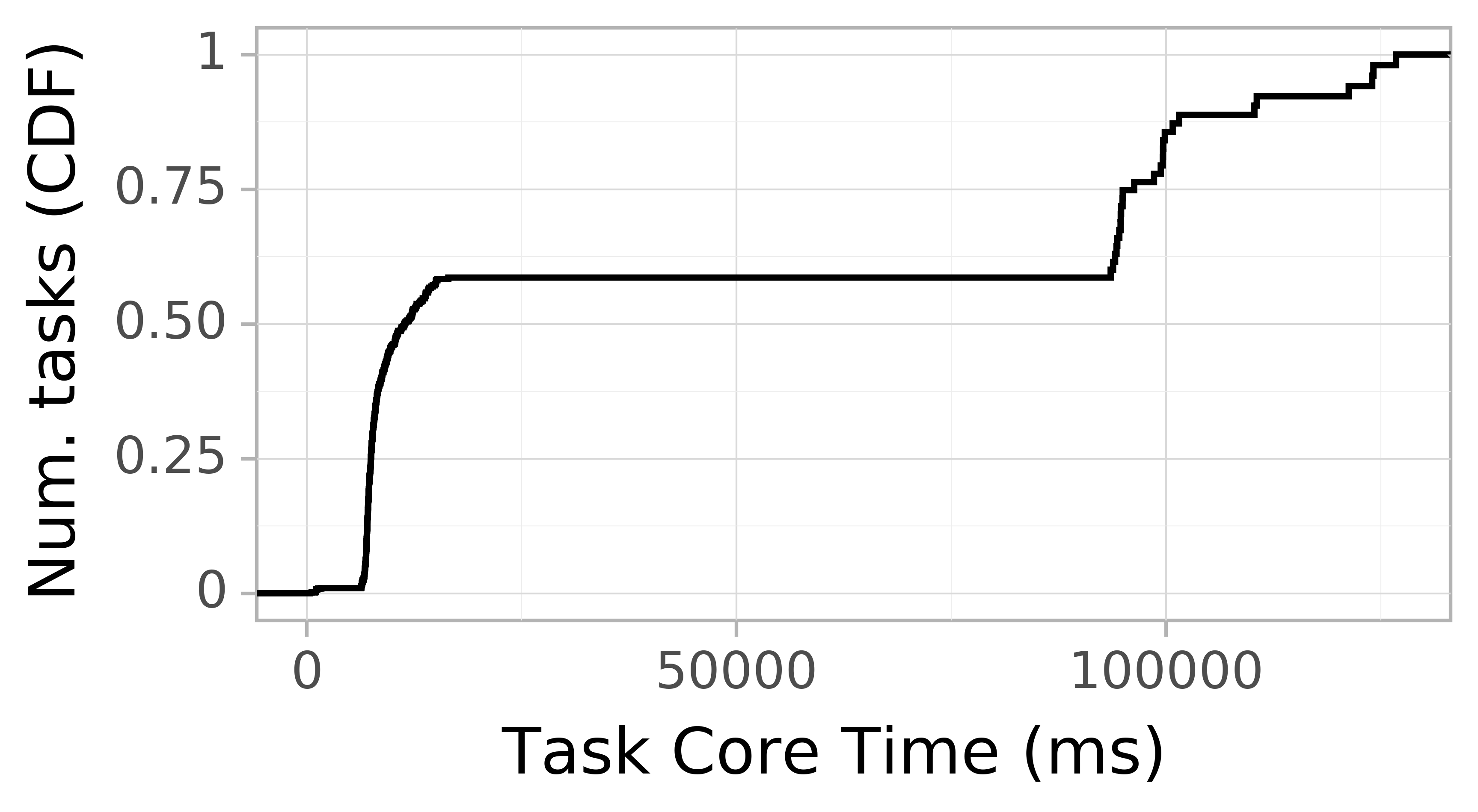 task resource time CDF graph for the askalon-new_ee35 trace.