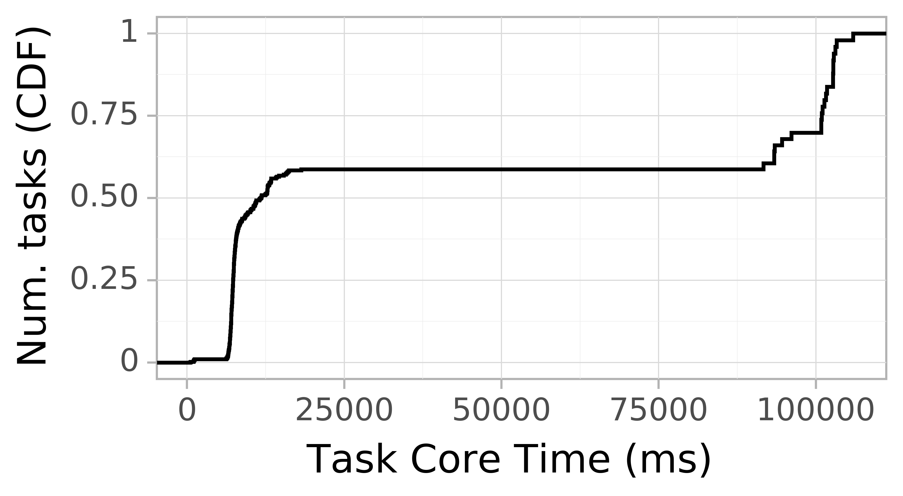 task resource time CDF graph for the askalon-new_ee36 trace.