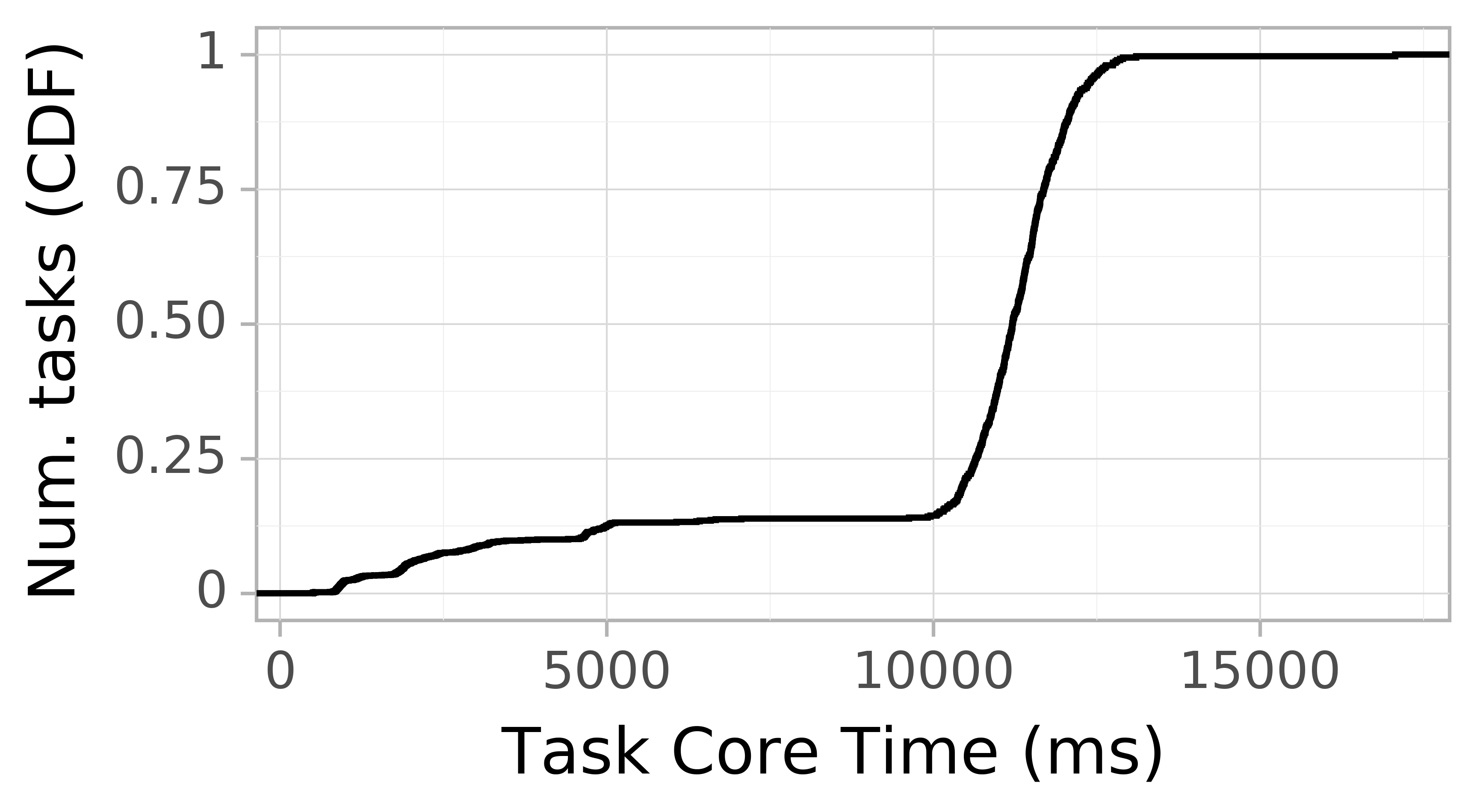 task resource time CDF graph for the askalon-new_ee41 trace.