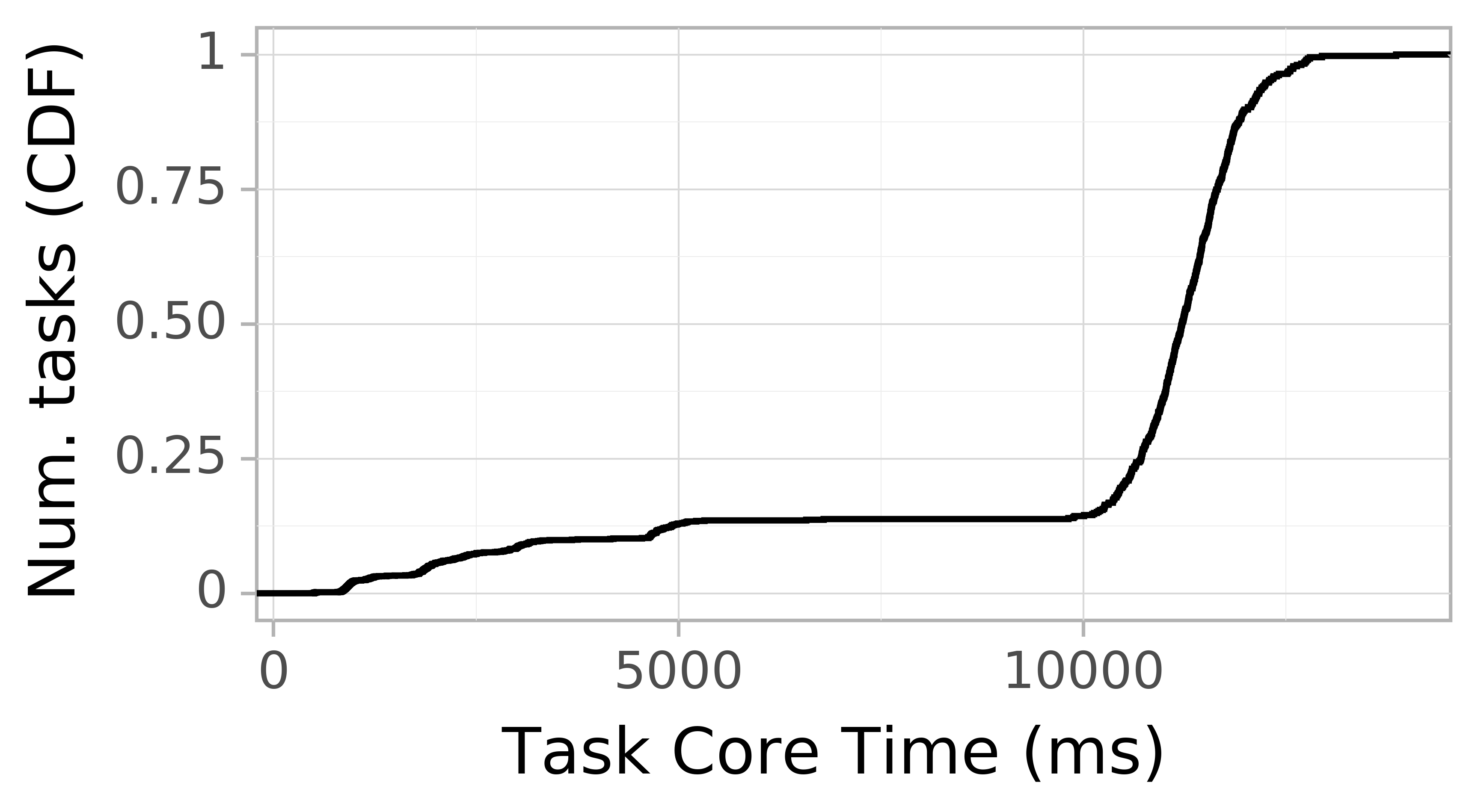 task resource time CDF graph for the askalon-new_ee42 trace.
