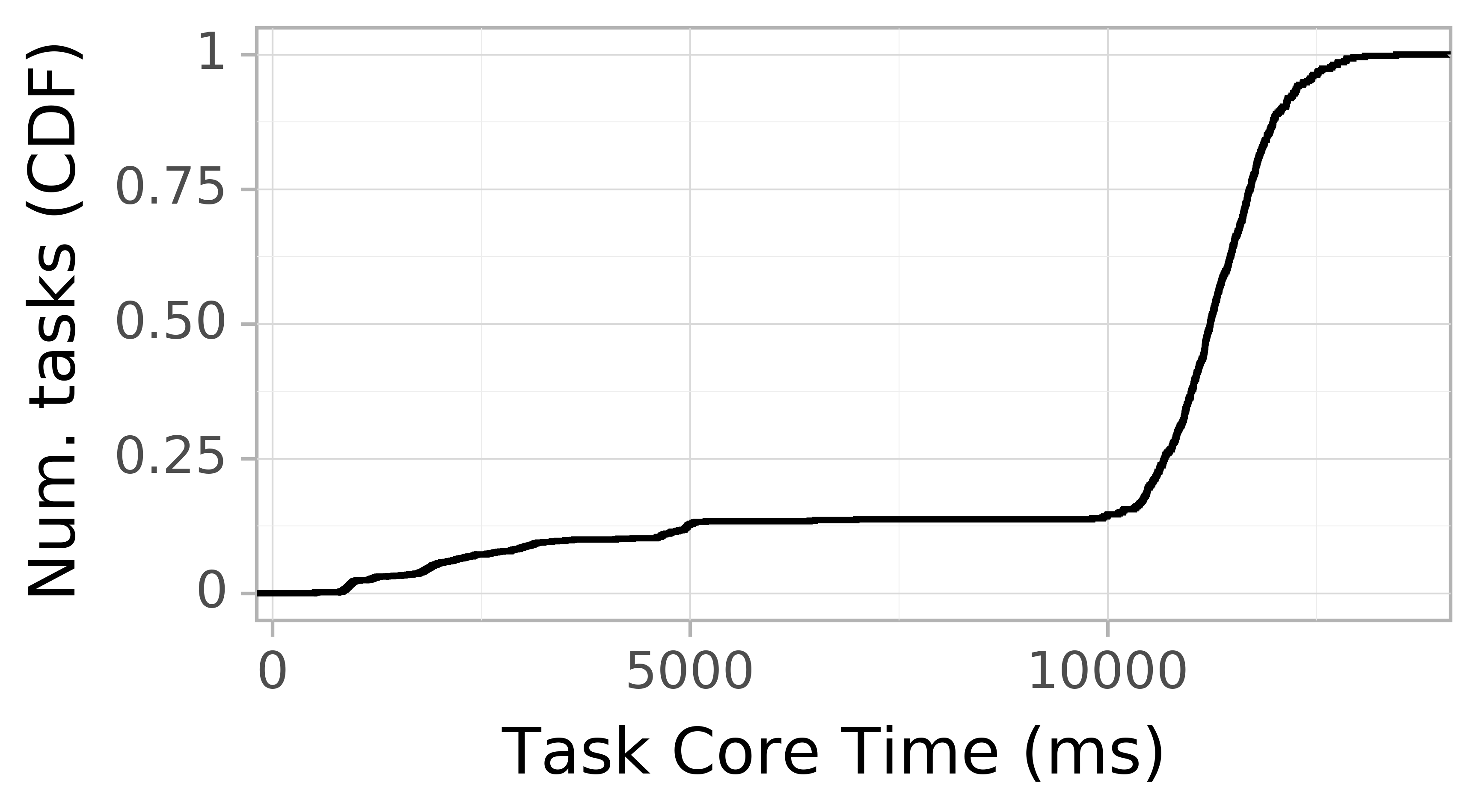 task resource time CDF graph for the askalon-new_ee43 trace.