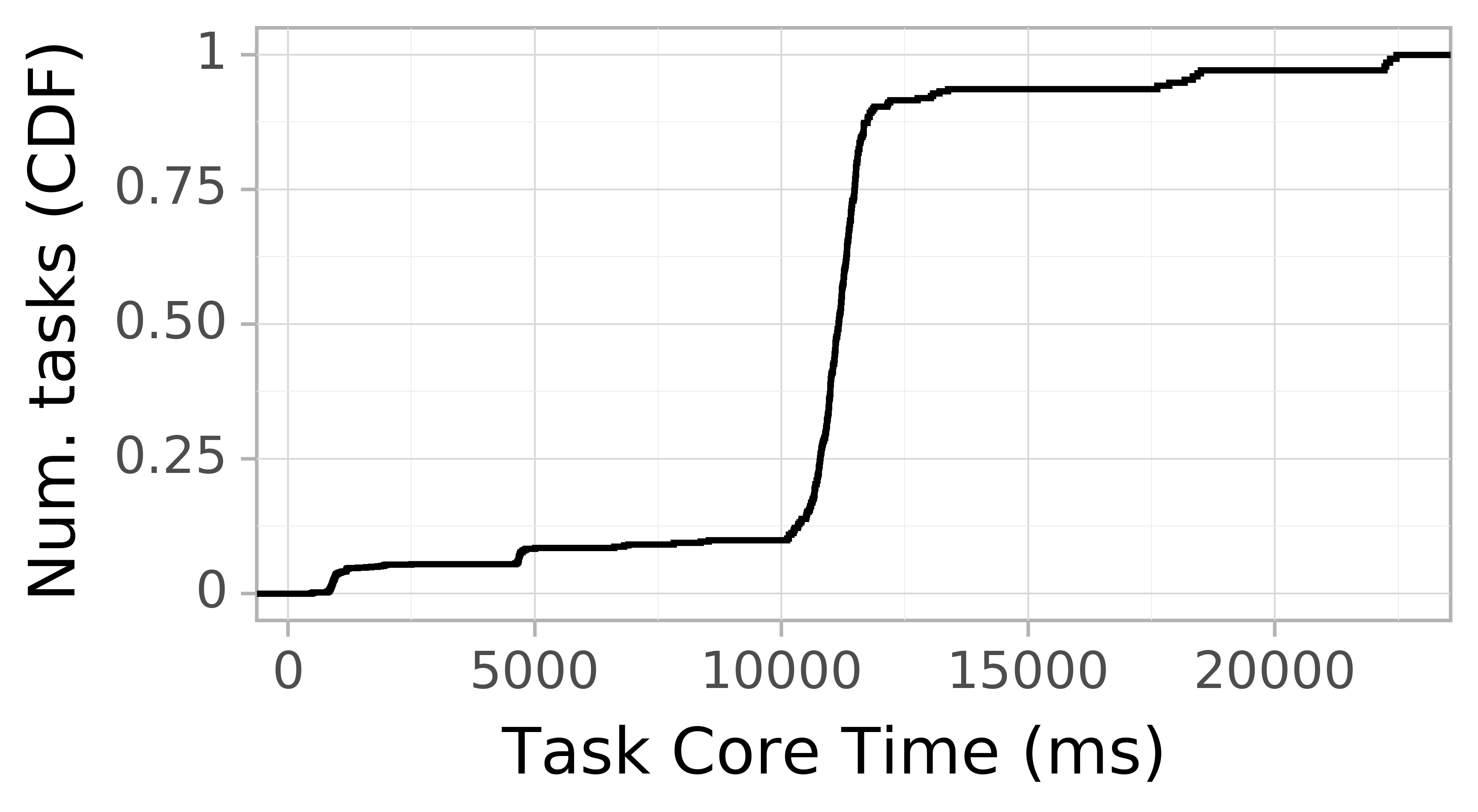 task resource time CDF graph for the askalon-new_ee44 trace.