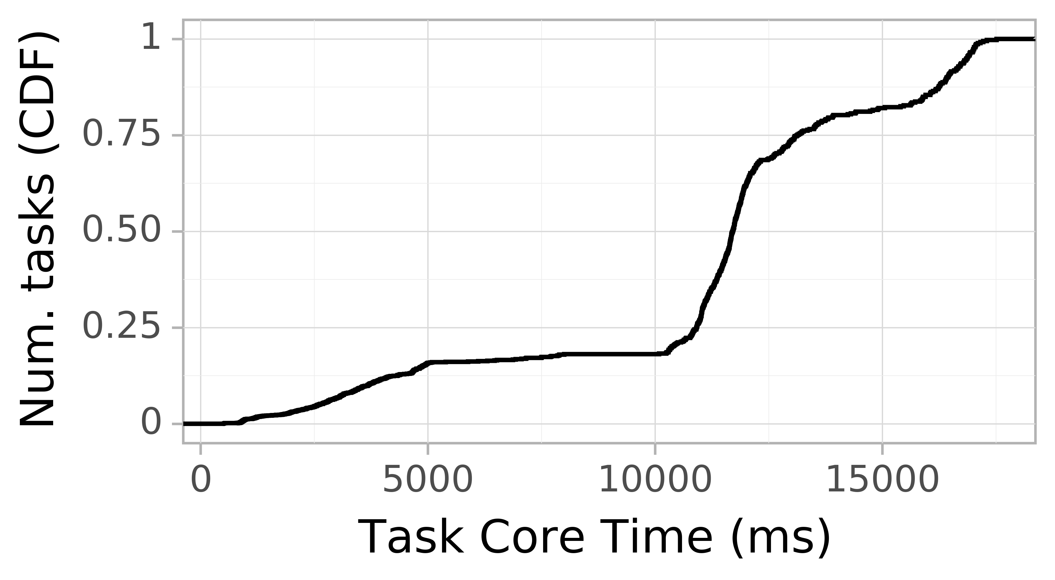 task resource time CDF graph for the askalon-new_ee45 trace.