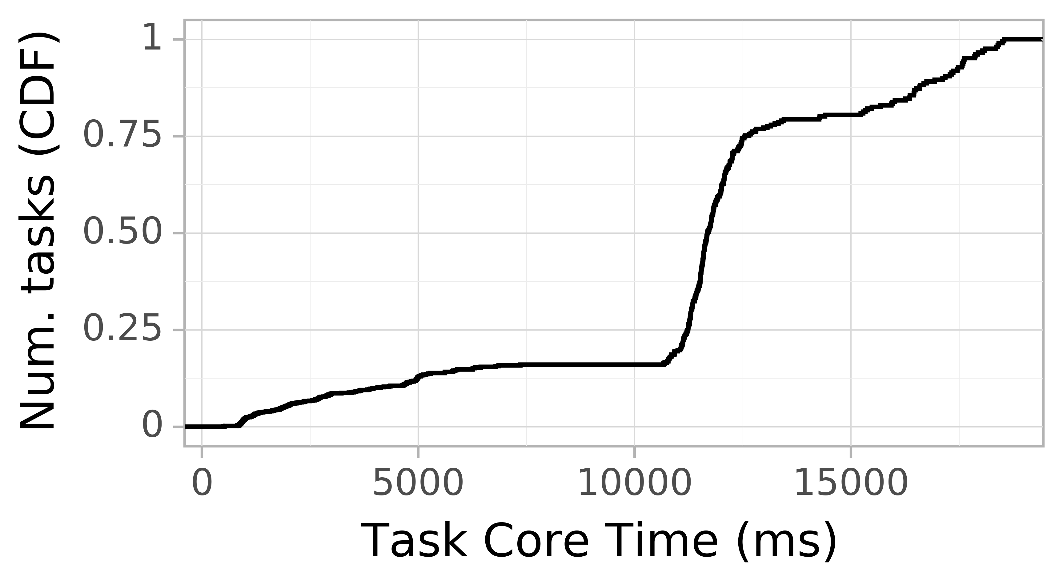task resource time CDF graph for the askalon-new_ee46 trace.