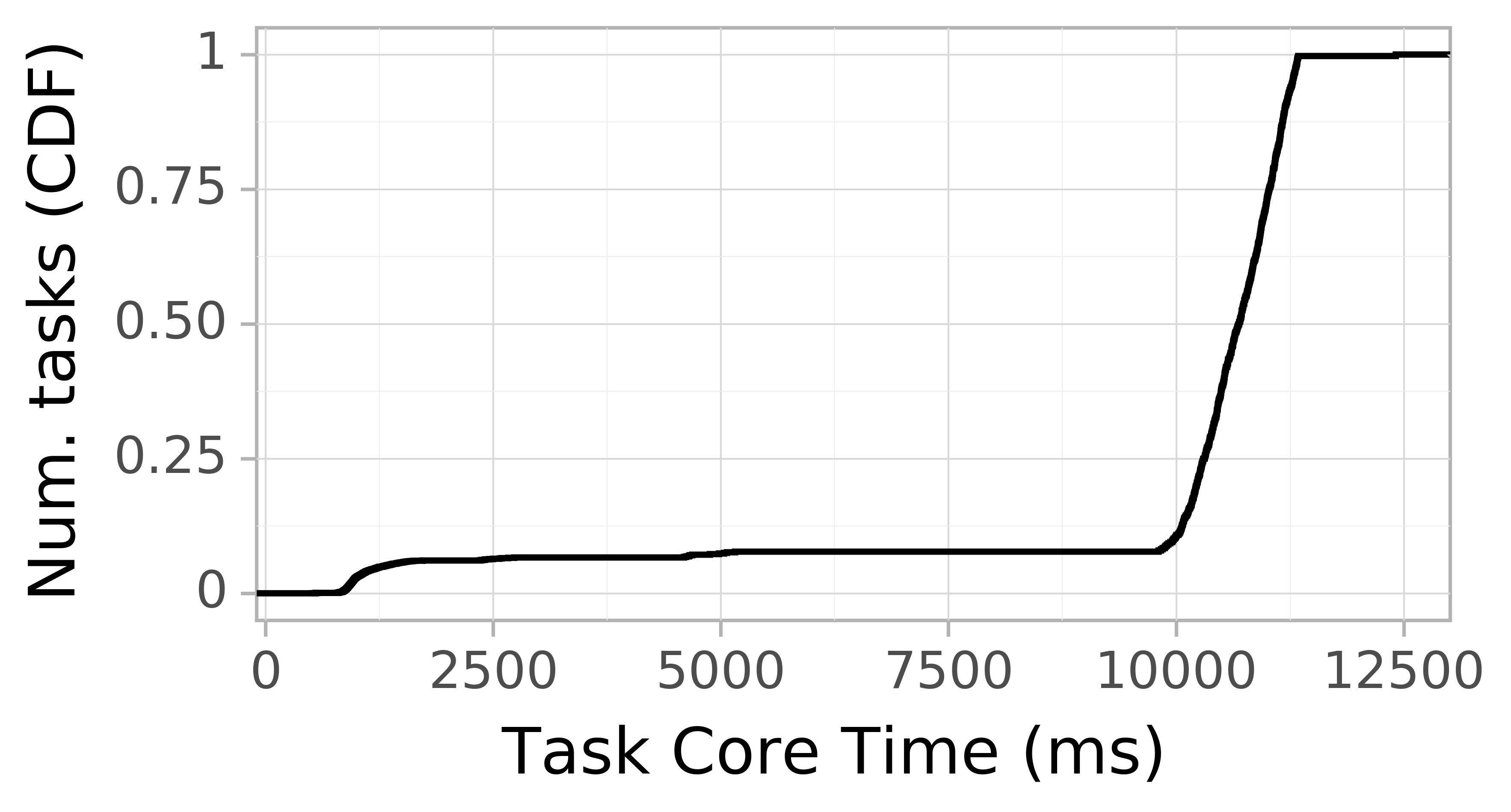 task resource time CDF graph for the askalon-new_ee48 trace.