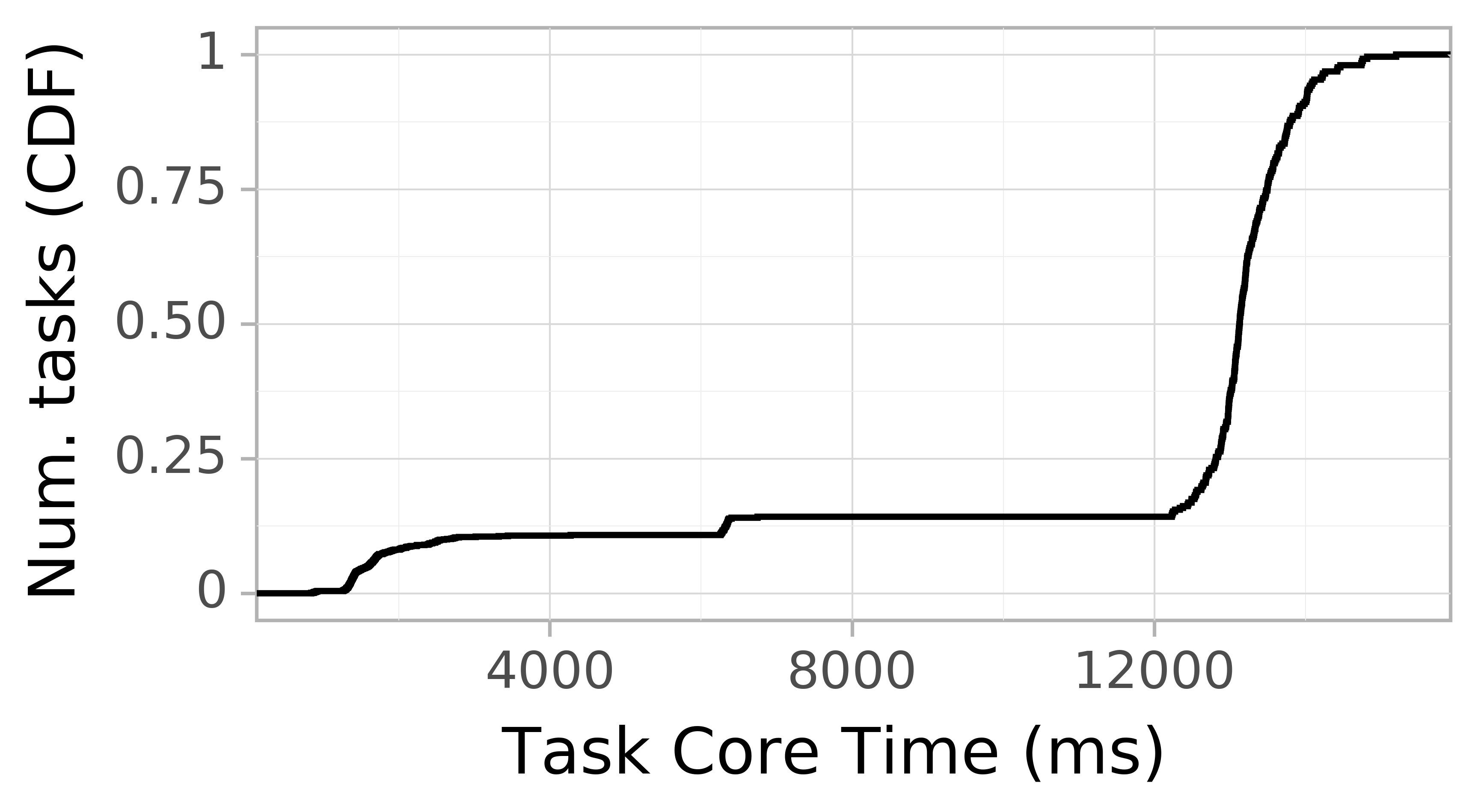 task resource time CDF graph for the askalon-new_ee5 trace.