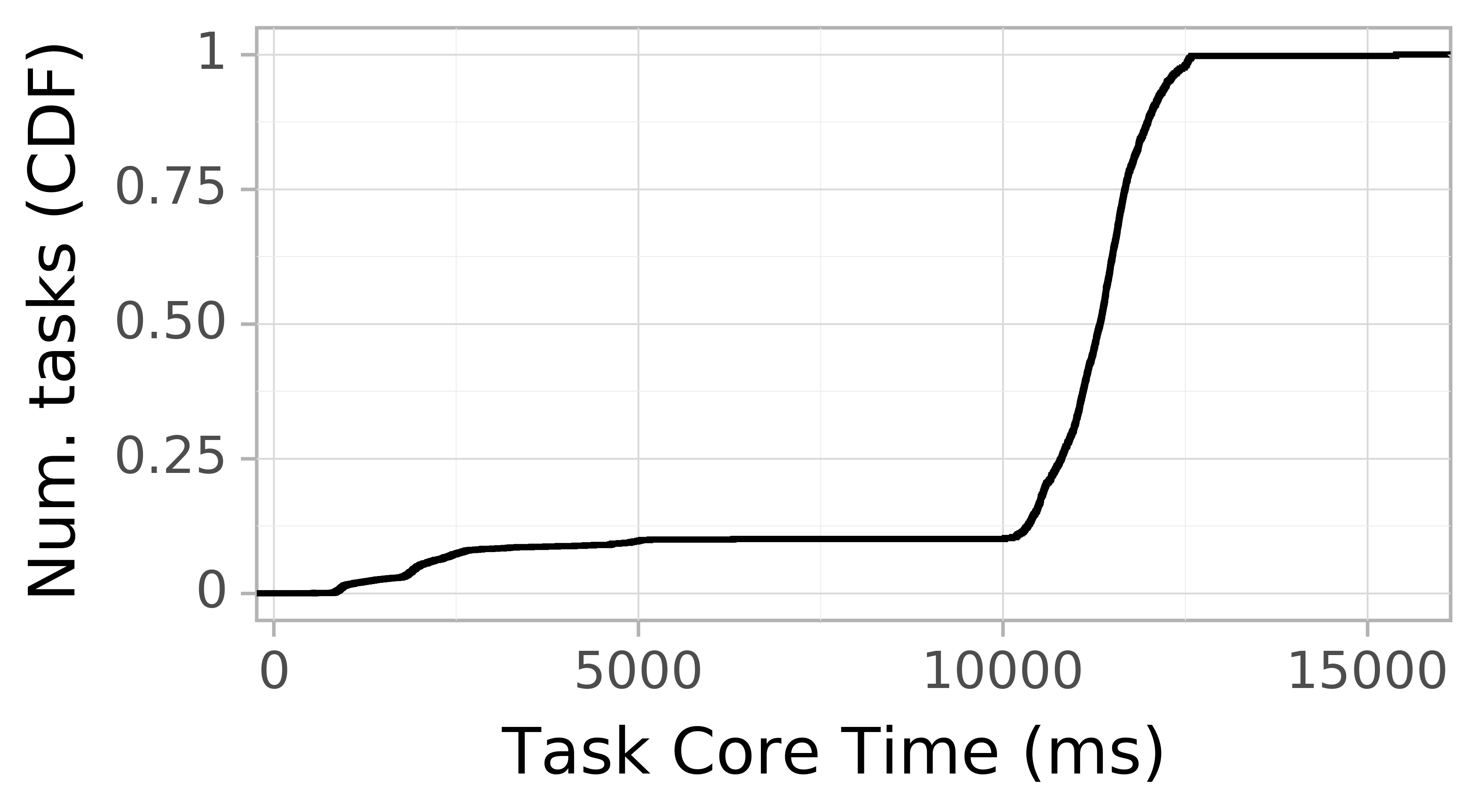 task resource time CDF graph for the askalon-new_ee52 trace.