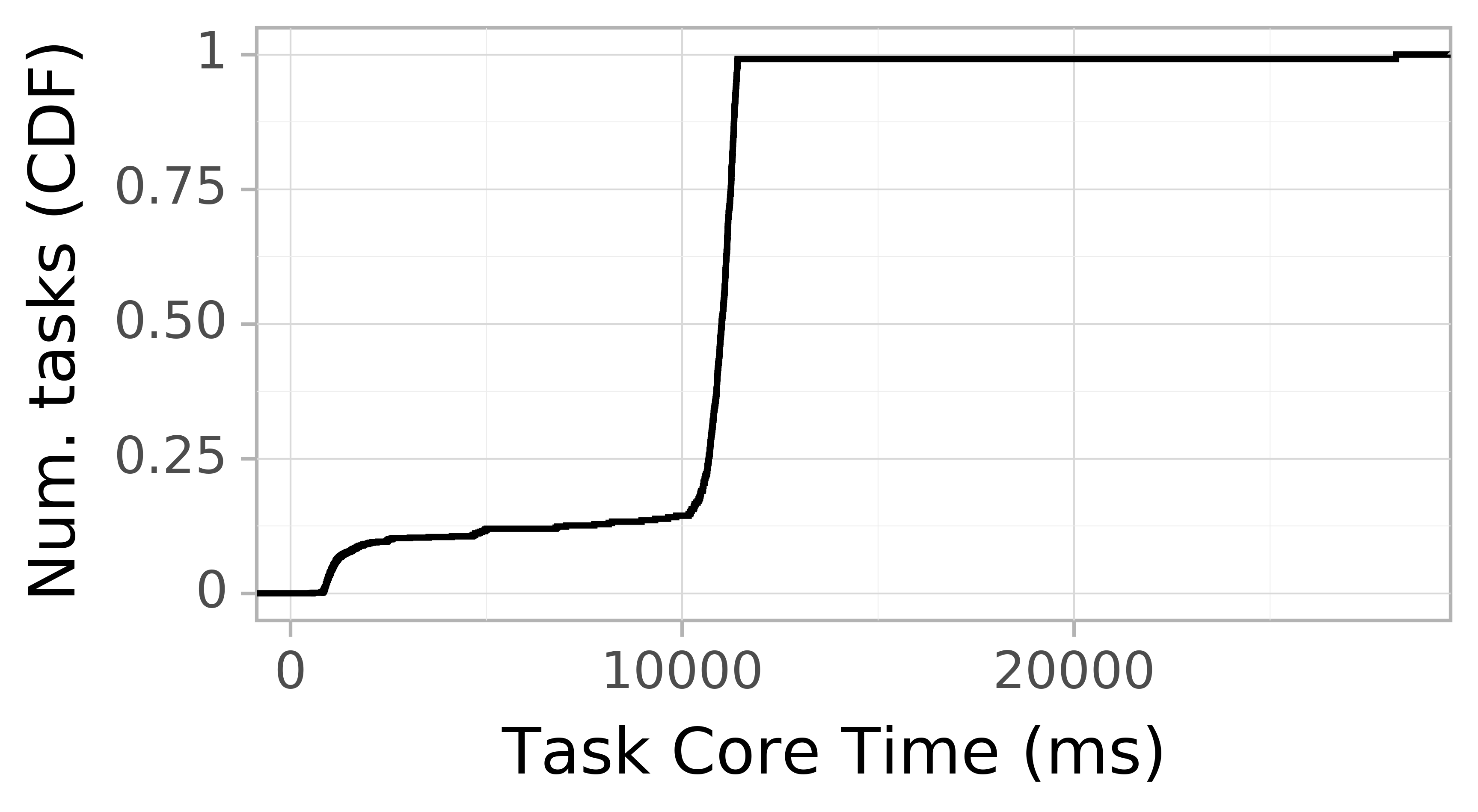 task resource time CDF graph for the askalon-new_ee55 trace.