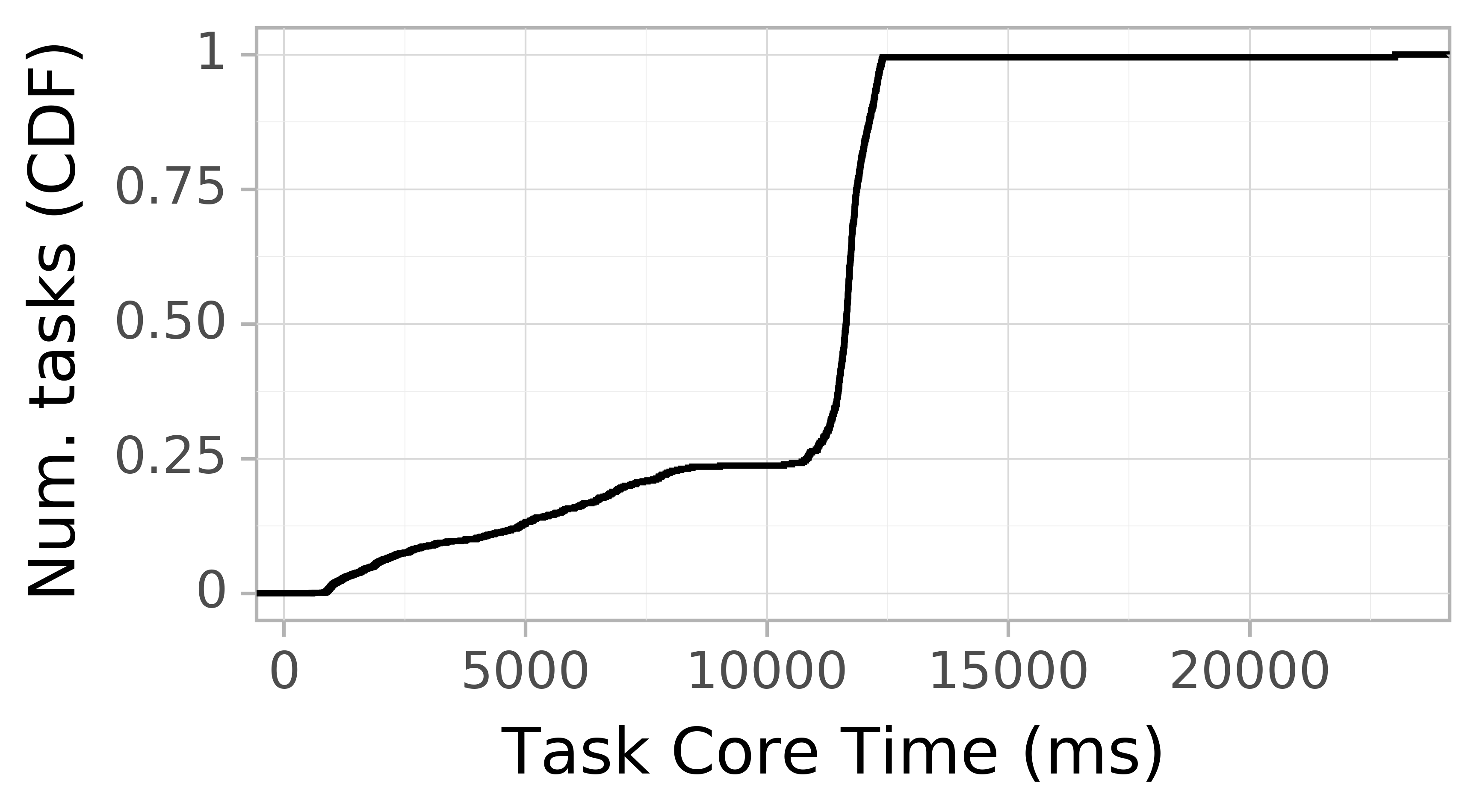 task resource time CDF graph for the askalon-new_ee58 trace.