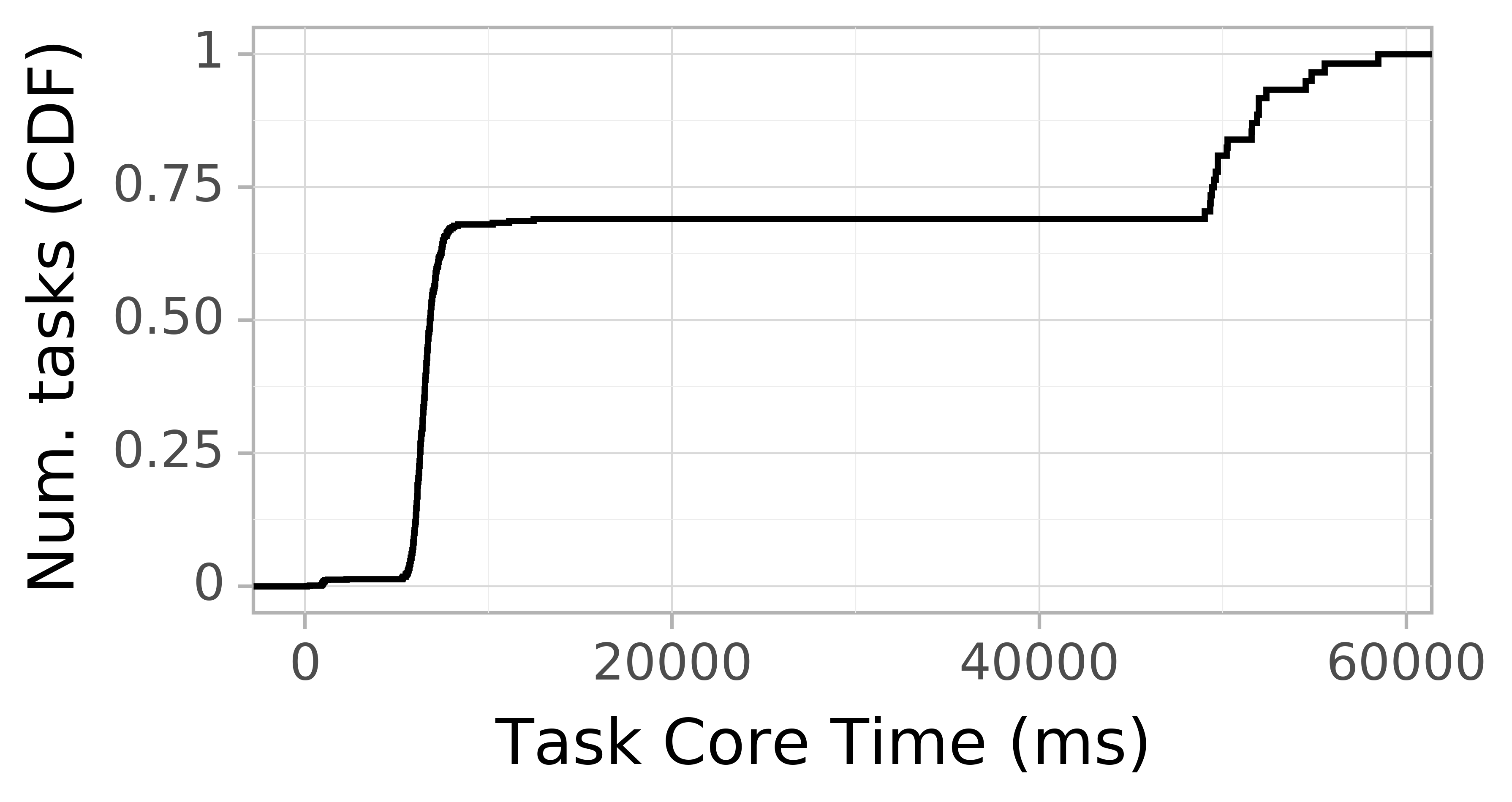 task resource time CDF graph for the askalon-new_ee59 trace.