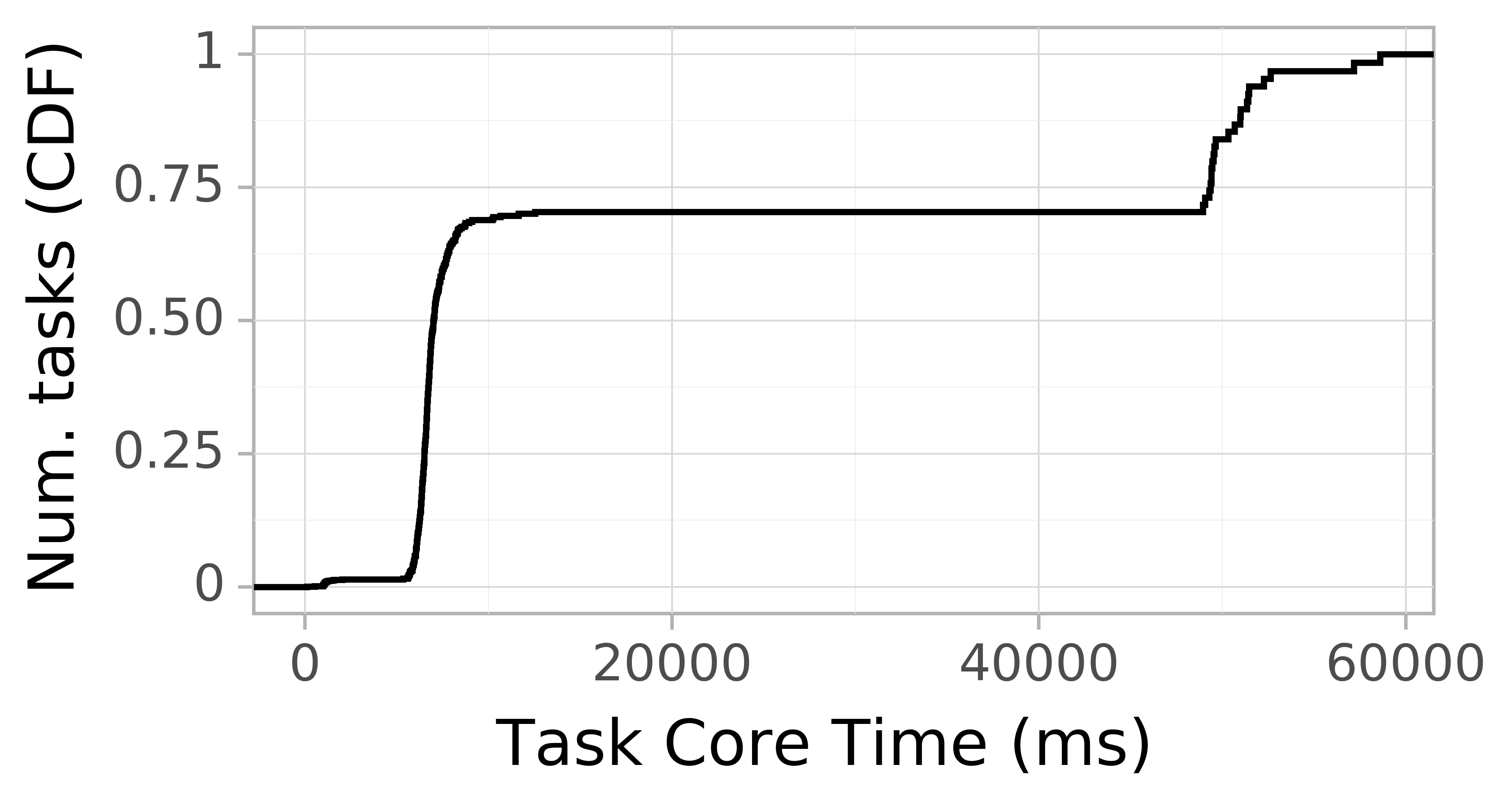 task resource time CDF graph for the askalon-new_ee60 trace.