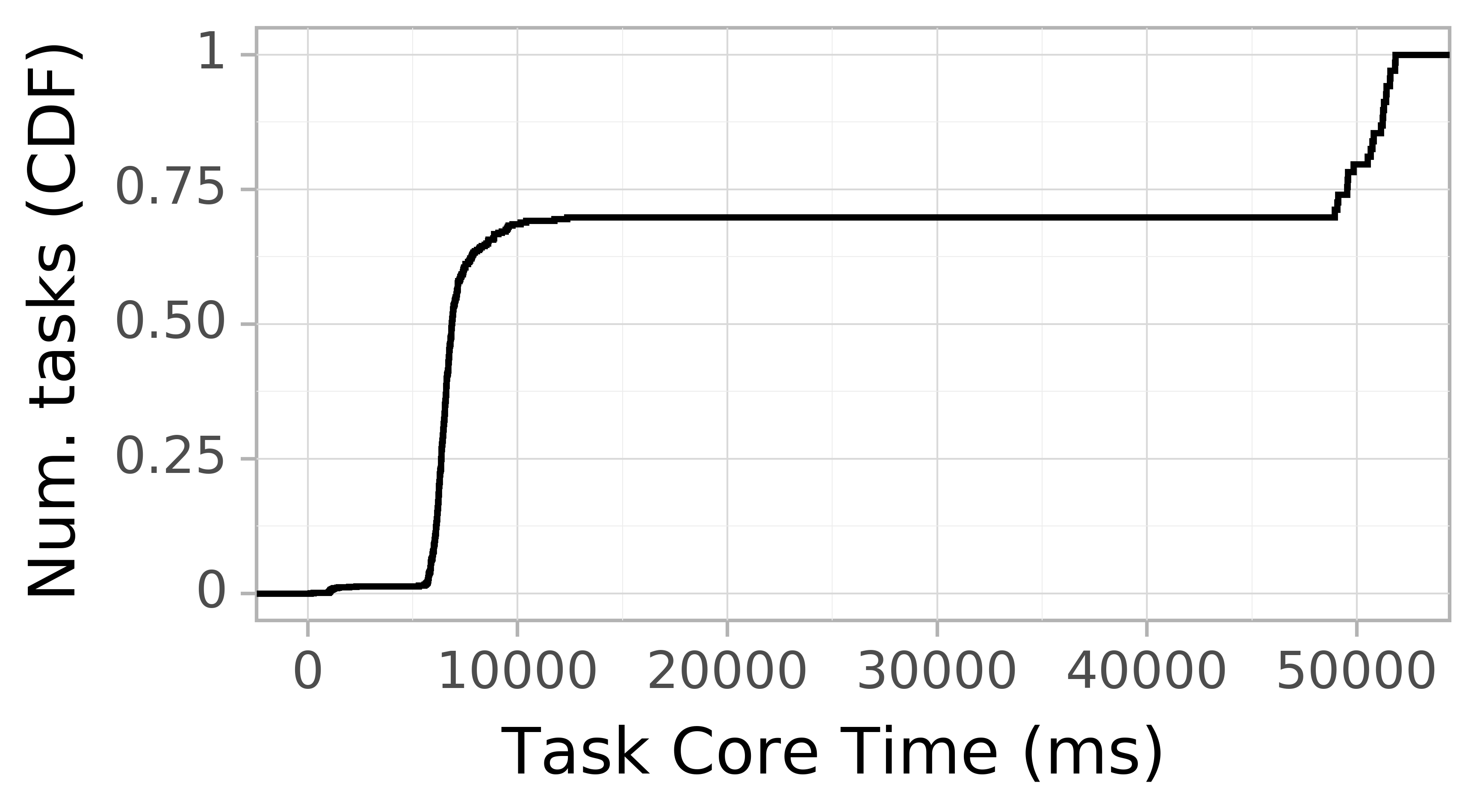 task resource time CDF graph for the askalon-new_ee61 trace.