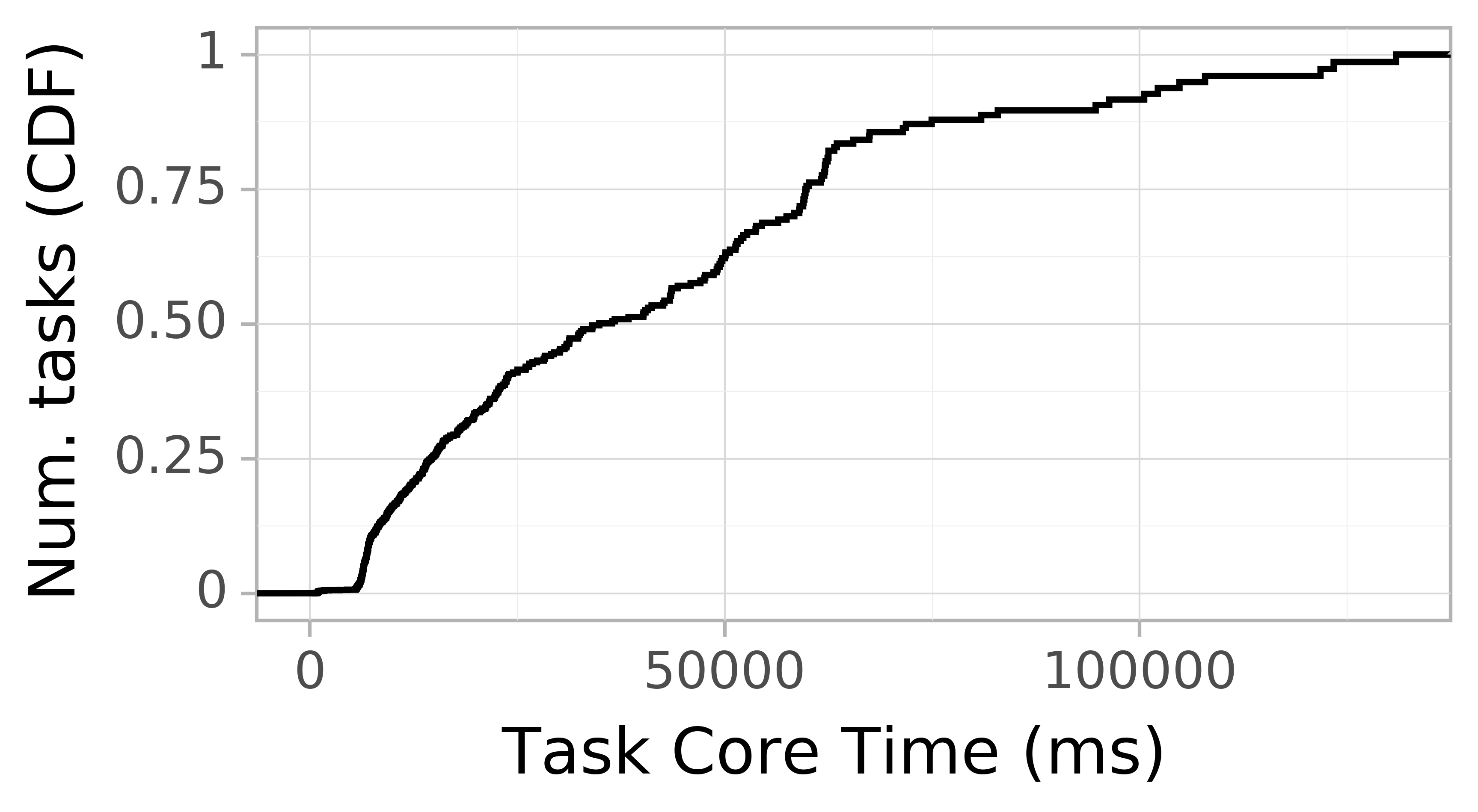 task resource time CDF graph for the askalon-new_ee62 trace.