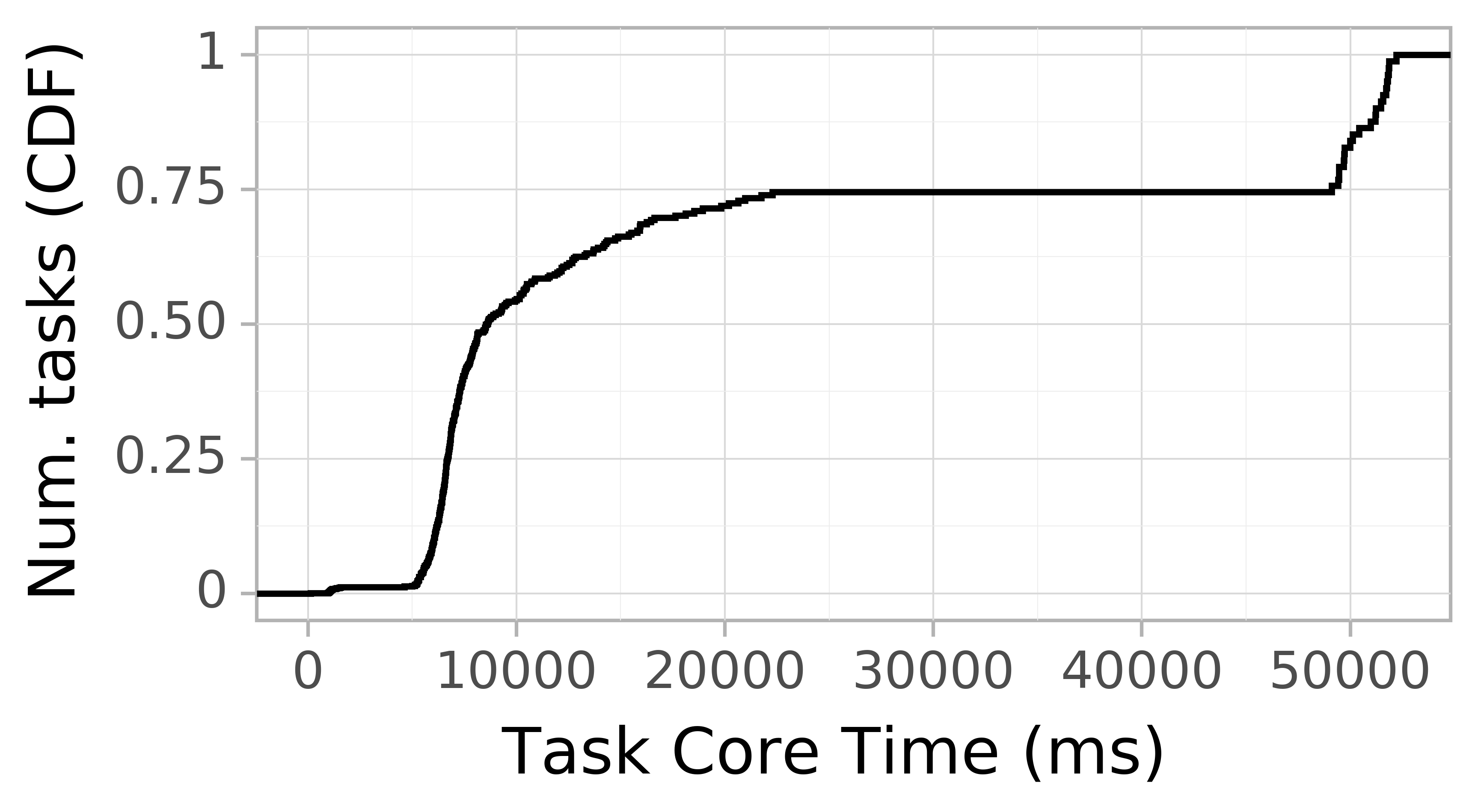 task resource time CDF graph for the askalon-new_ee63 trace.