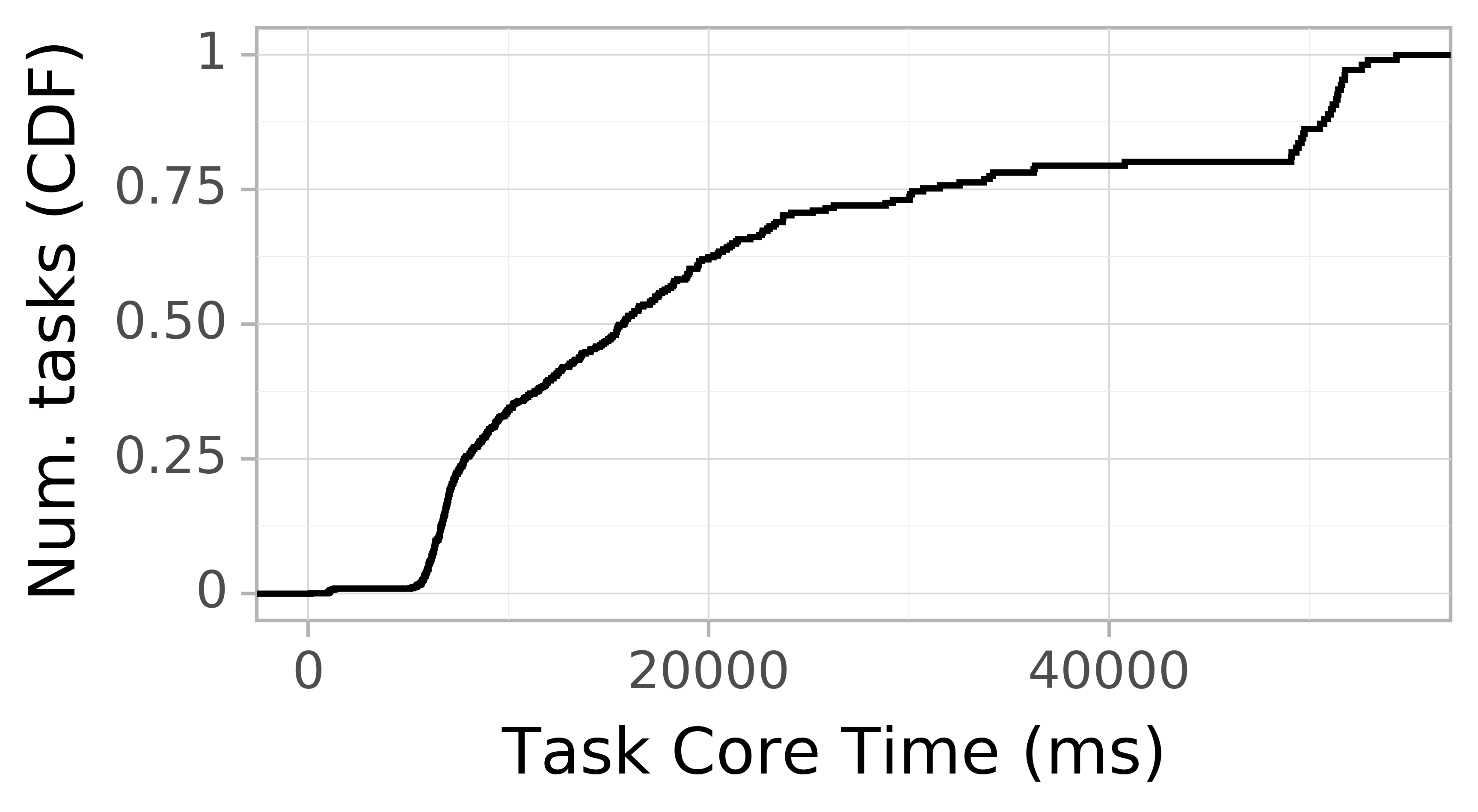 task resource time CDF graph for the askalon-new_ee64 trace.