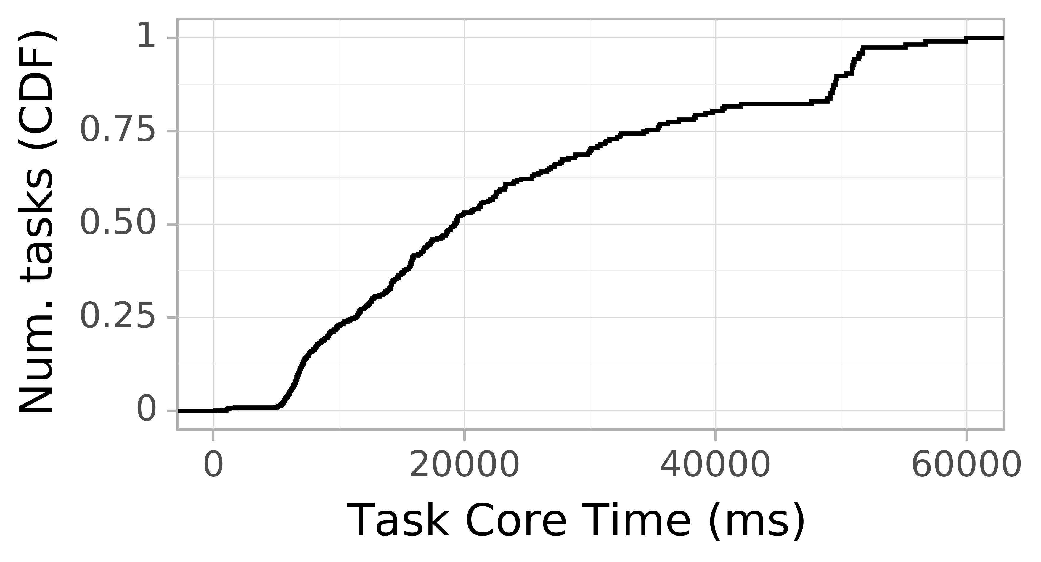 task resource time CDF graph for the askalon-new_ee65 trace.