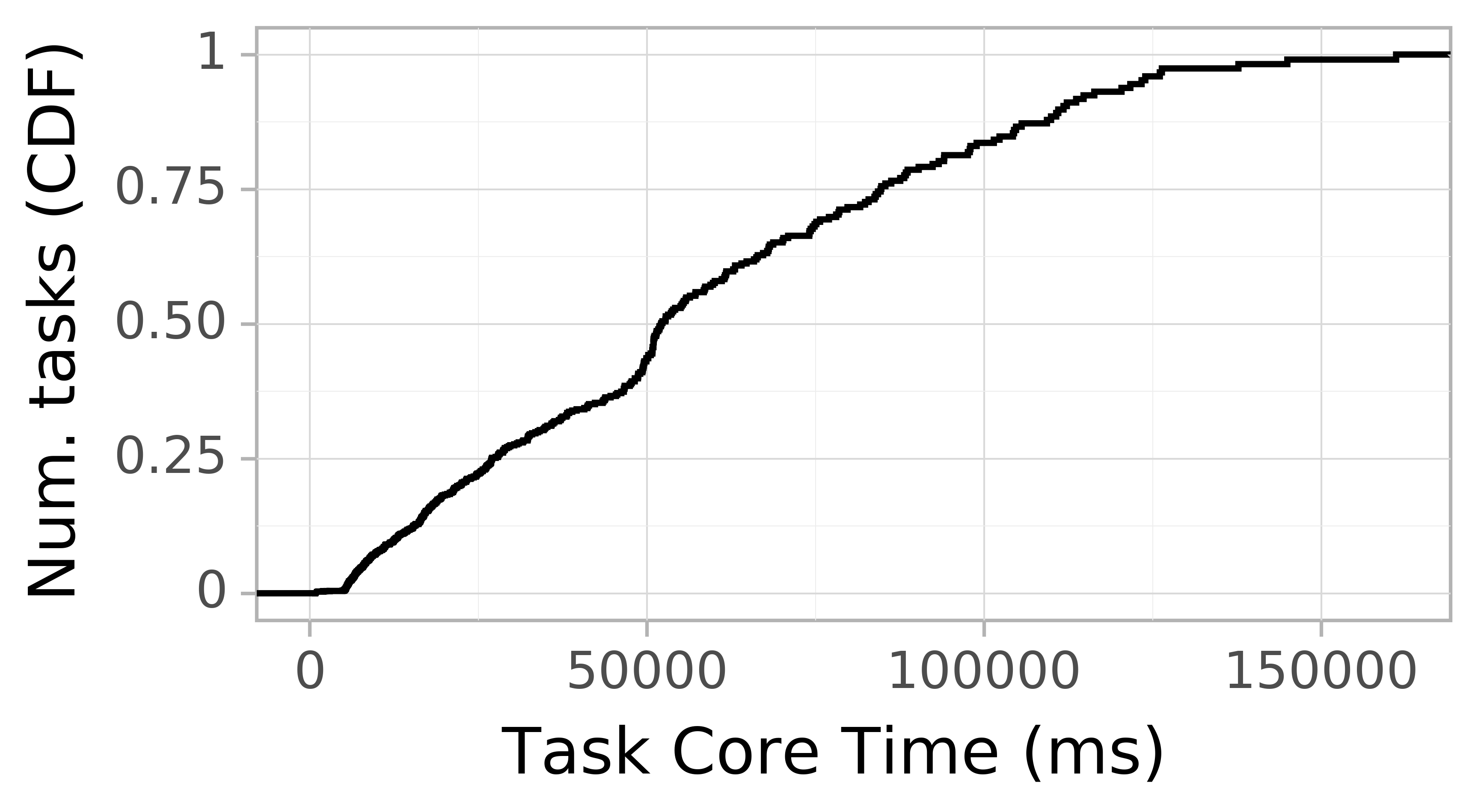 task resource time CDF graph for the askalon-new_ee66 trace.