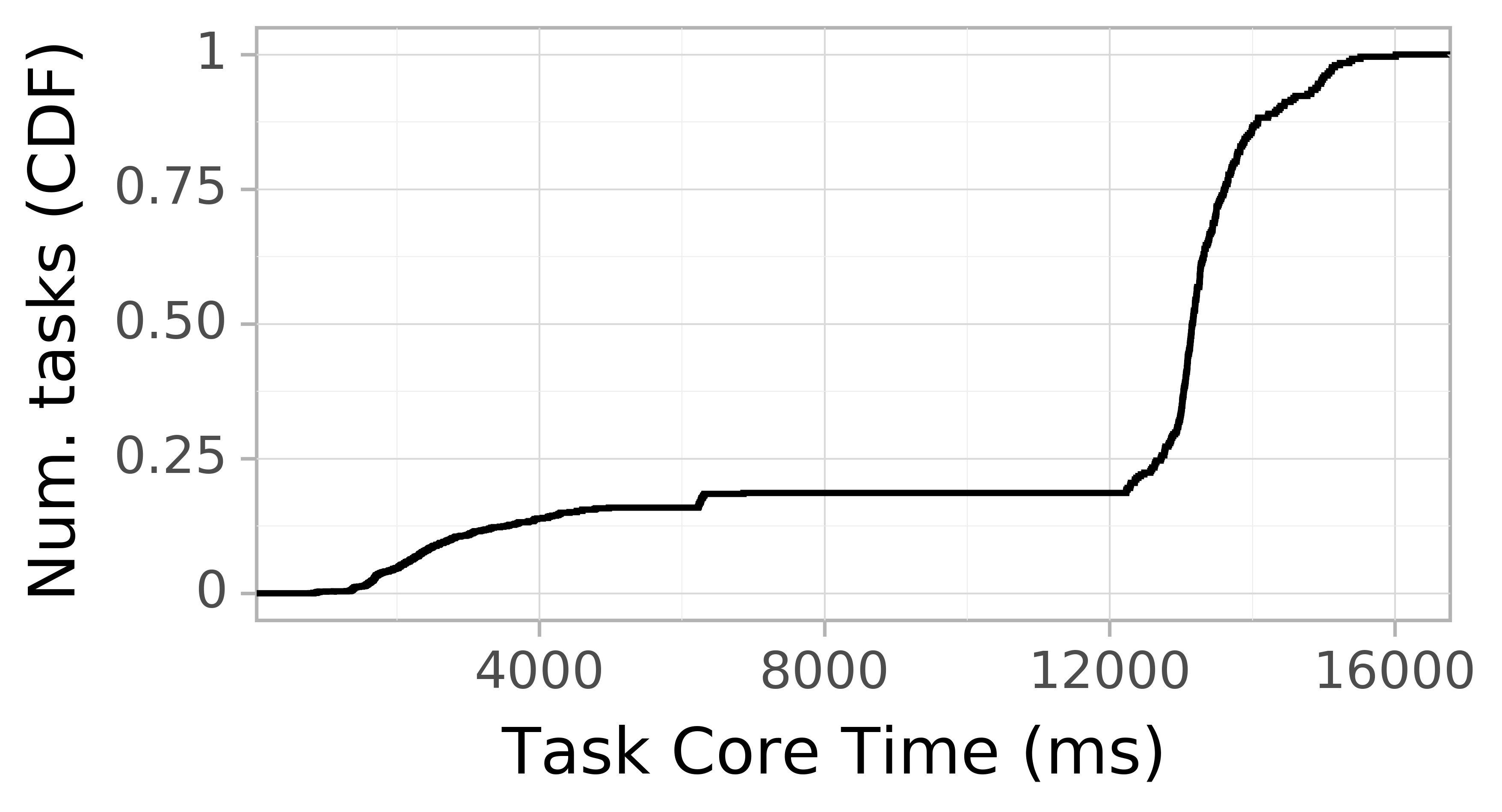 task resource time CDF graph for the askalon-new_ee8 trace.