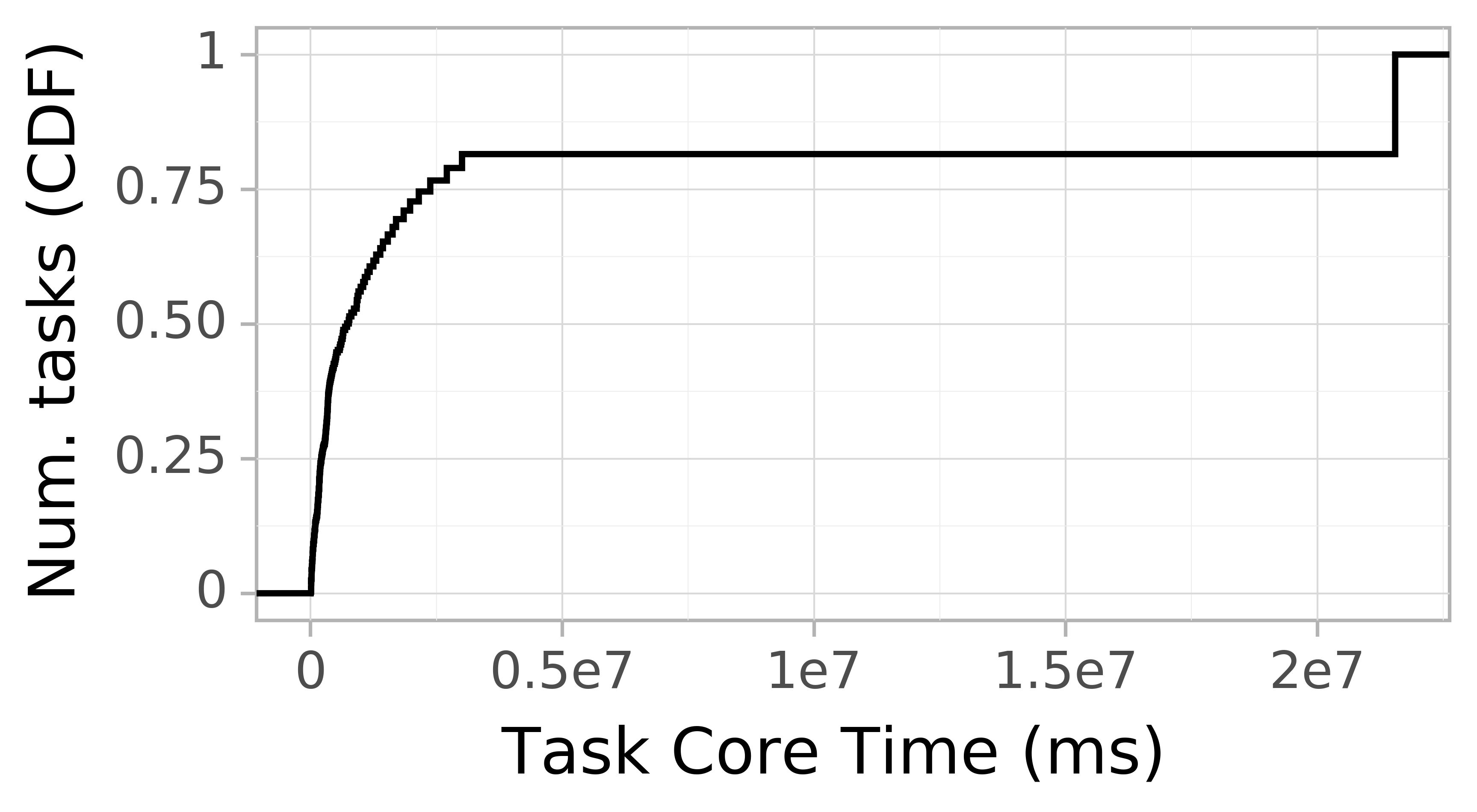 task resource time CDF graph for the askalon_ee trace.