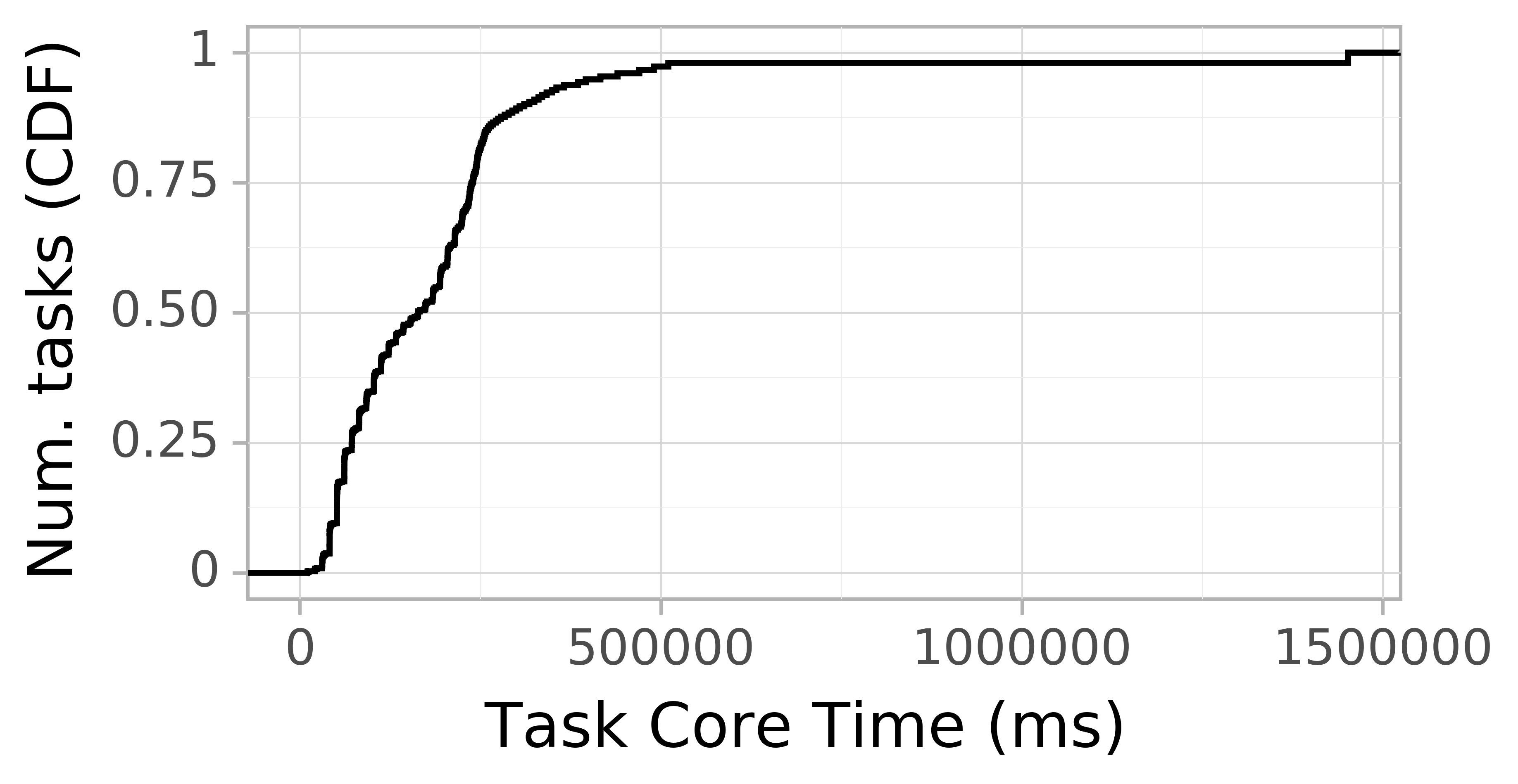 task resource time CDF graph for the askalon_ee2 trace.