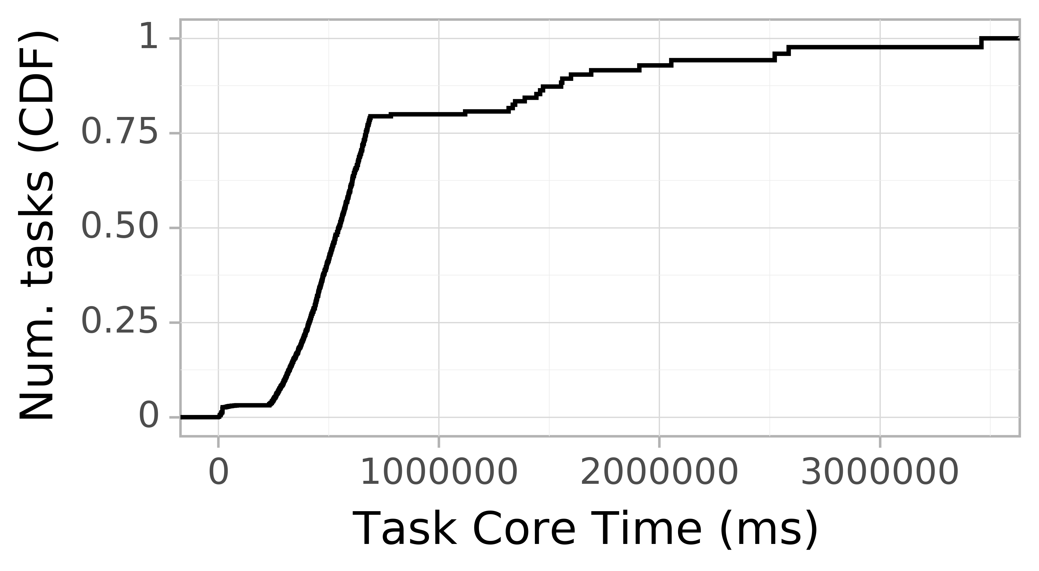 task resource time CDF graph for the spec_trace-2 trace.