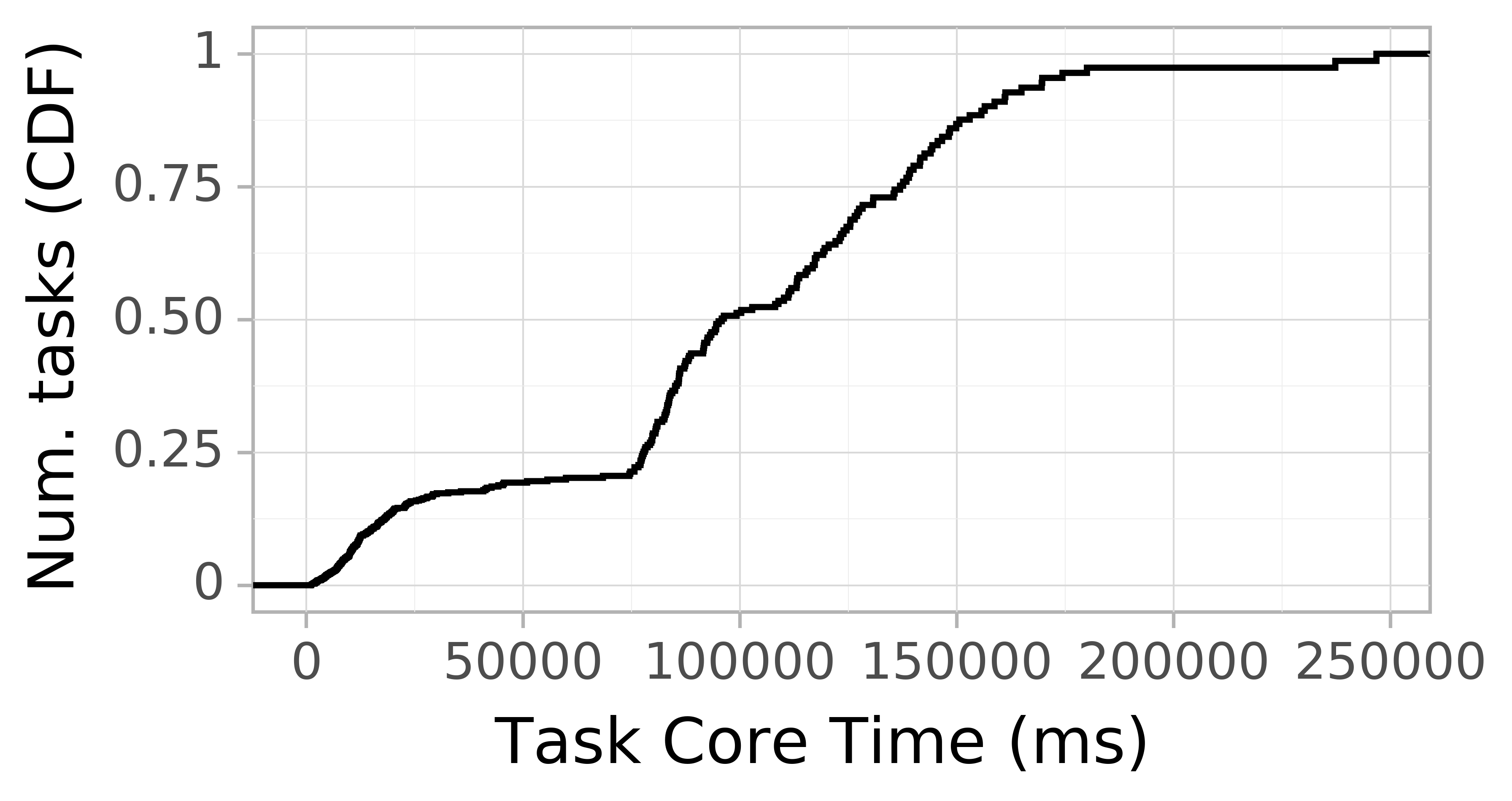 task resource time CDF graph for the workflowhub_epigenomics_dataset-hep_futuregrid_schema-0-2_epigenomics-hep-fg-run001 trace.
