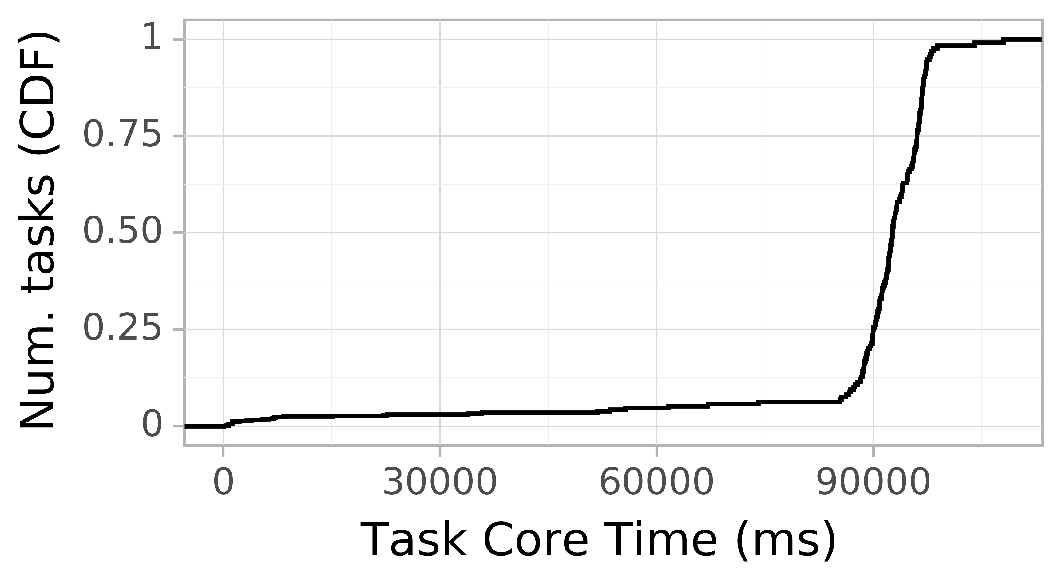 task resource time CDF graph for the workflowhub_epigenomics_dataset-hep_grid5000_schema-0-2_epigenomics-hep-g5k-run001 trace.