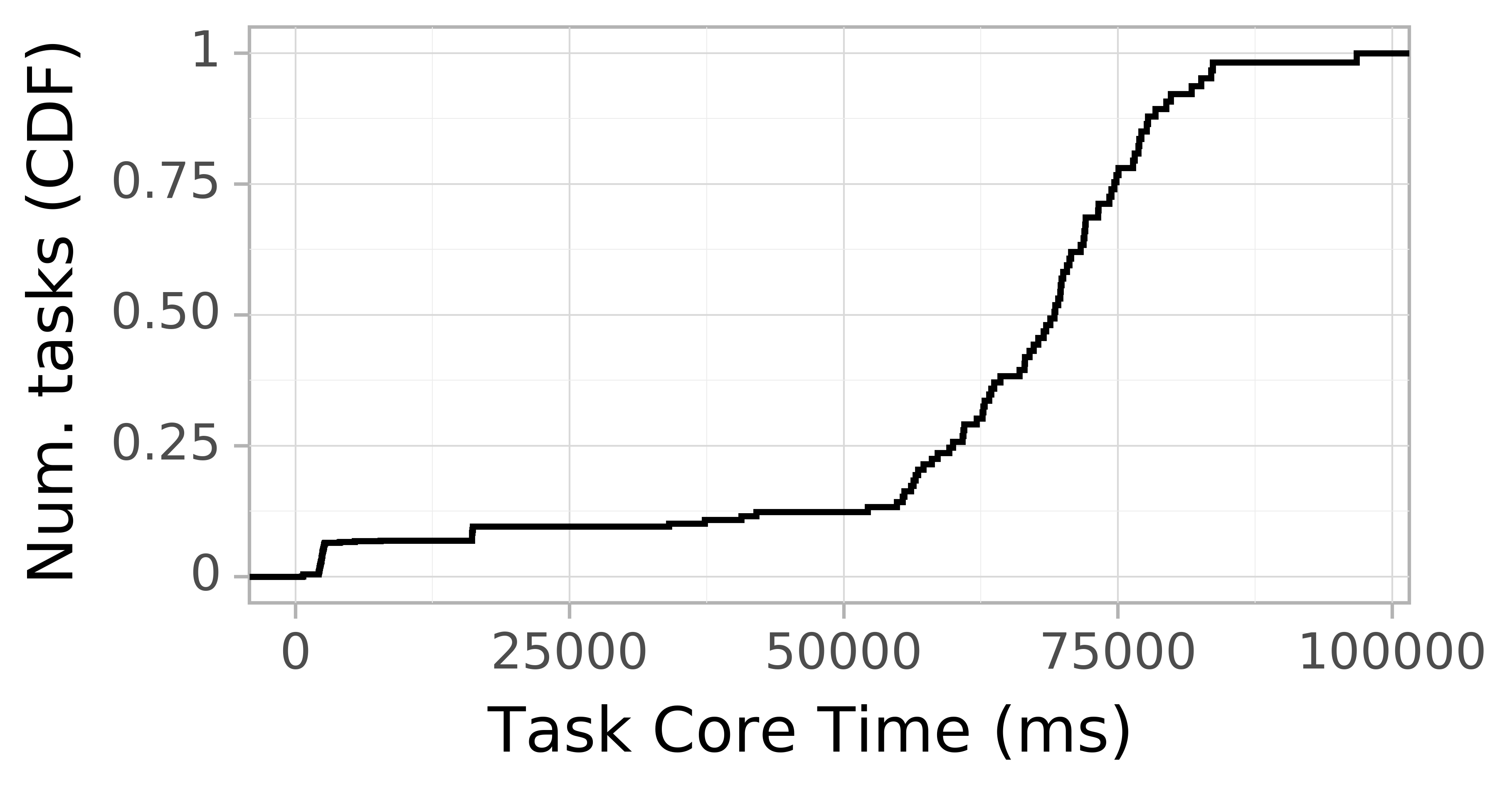 task resource time CDF graph for the workflowhub_epigenomics_dataset-taq_chameleon-cloud_schema-0-2_epigenomics-taq-100000-cc-run002 trace.