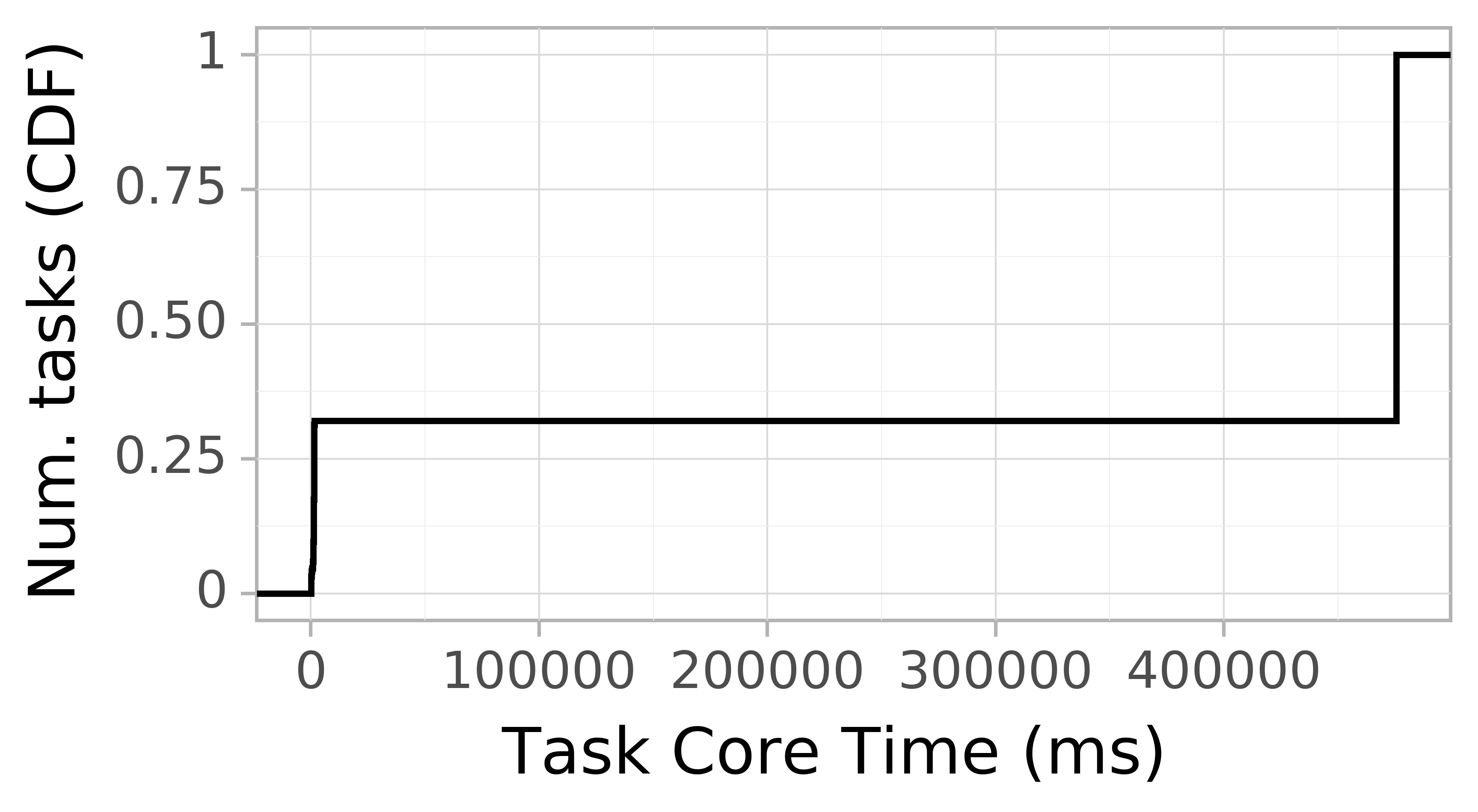 task resource time CDF graph for the workflowhub_montage_dataset-02_degree-4-0_osg_schema-0-2_montage-4-0-osg-run009 trace.