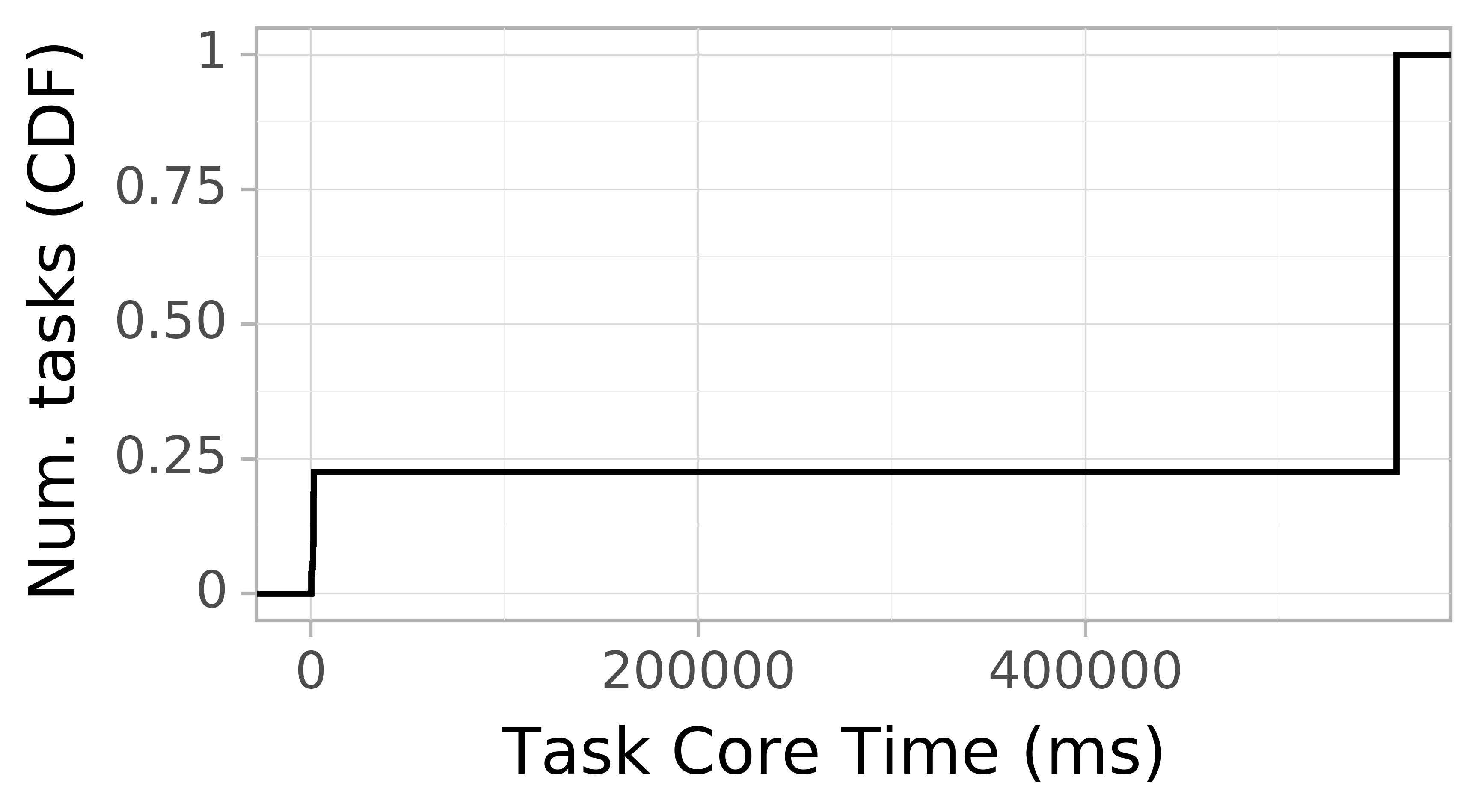 task resource time CDF graph for the workflowhub_montage_ti01-971107n_degree-4-0_osg_schema-0-2_montage-4-0-osg-run009 trace.