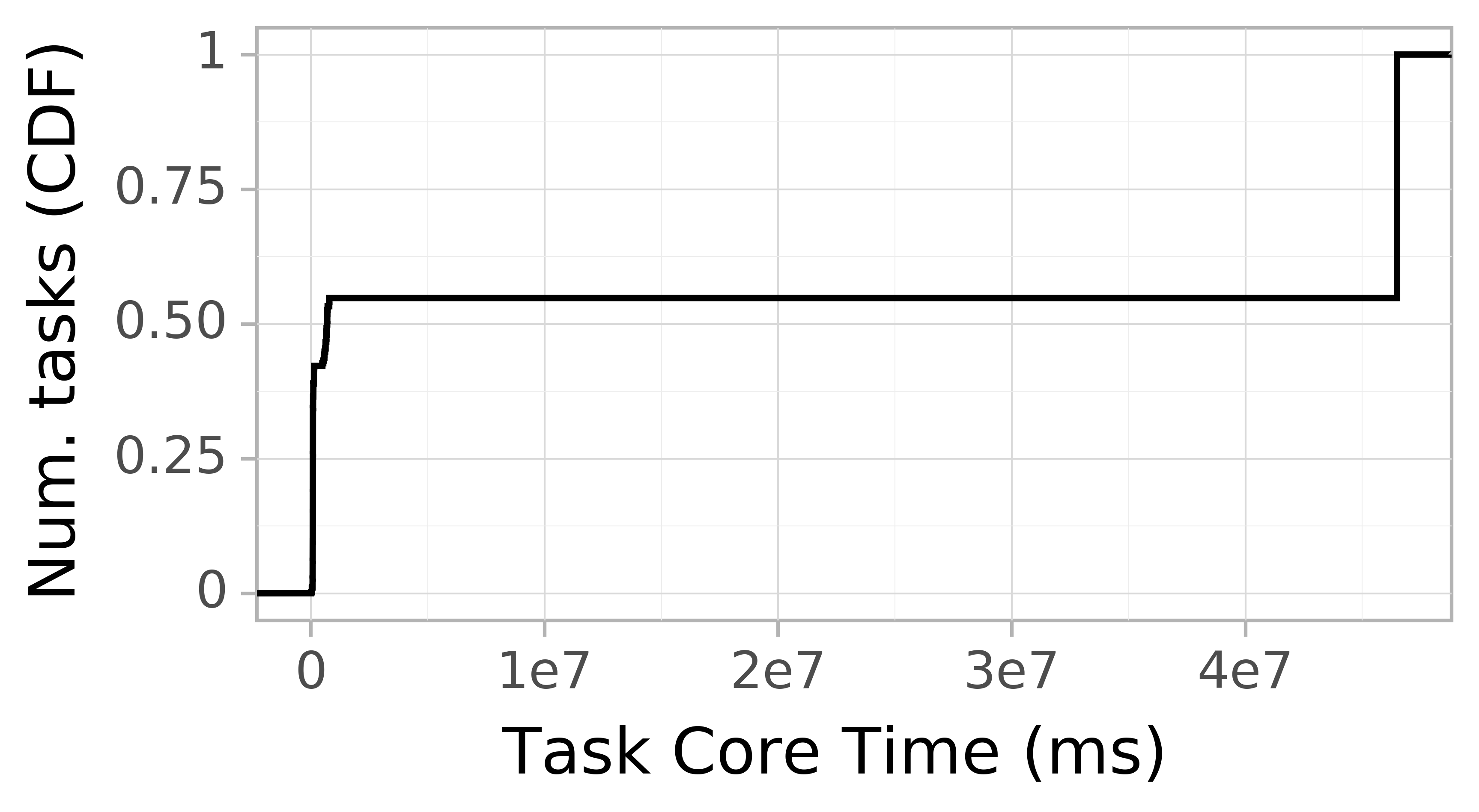 task resource time CDF graph for the workflowhub_soykb_grid5000_schema-0-2_soykb-g5k-run002 trace.