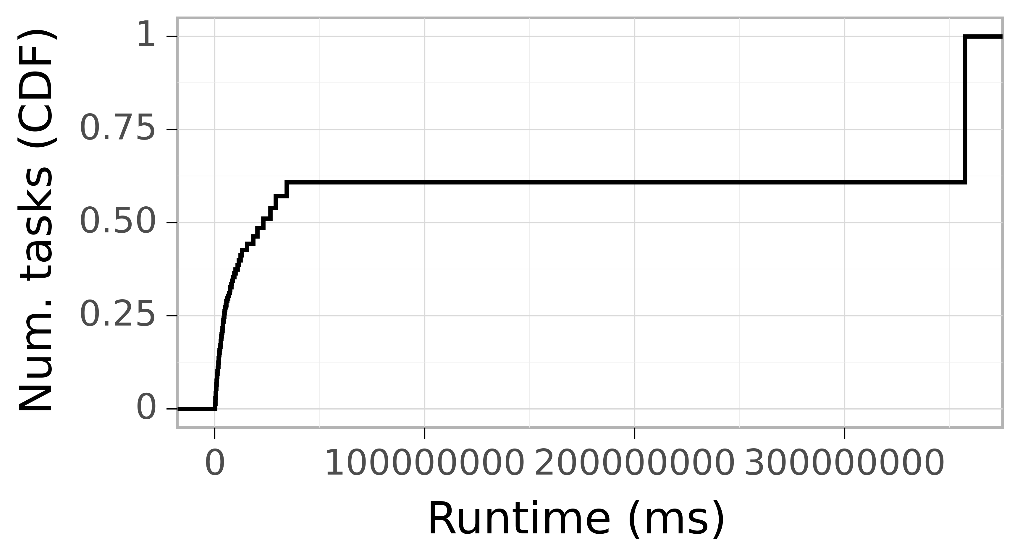 Task runtime CDF graph for the Galaxy trace.