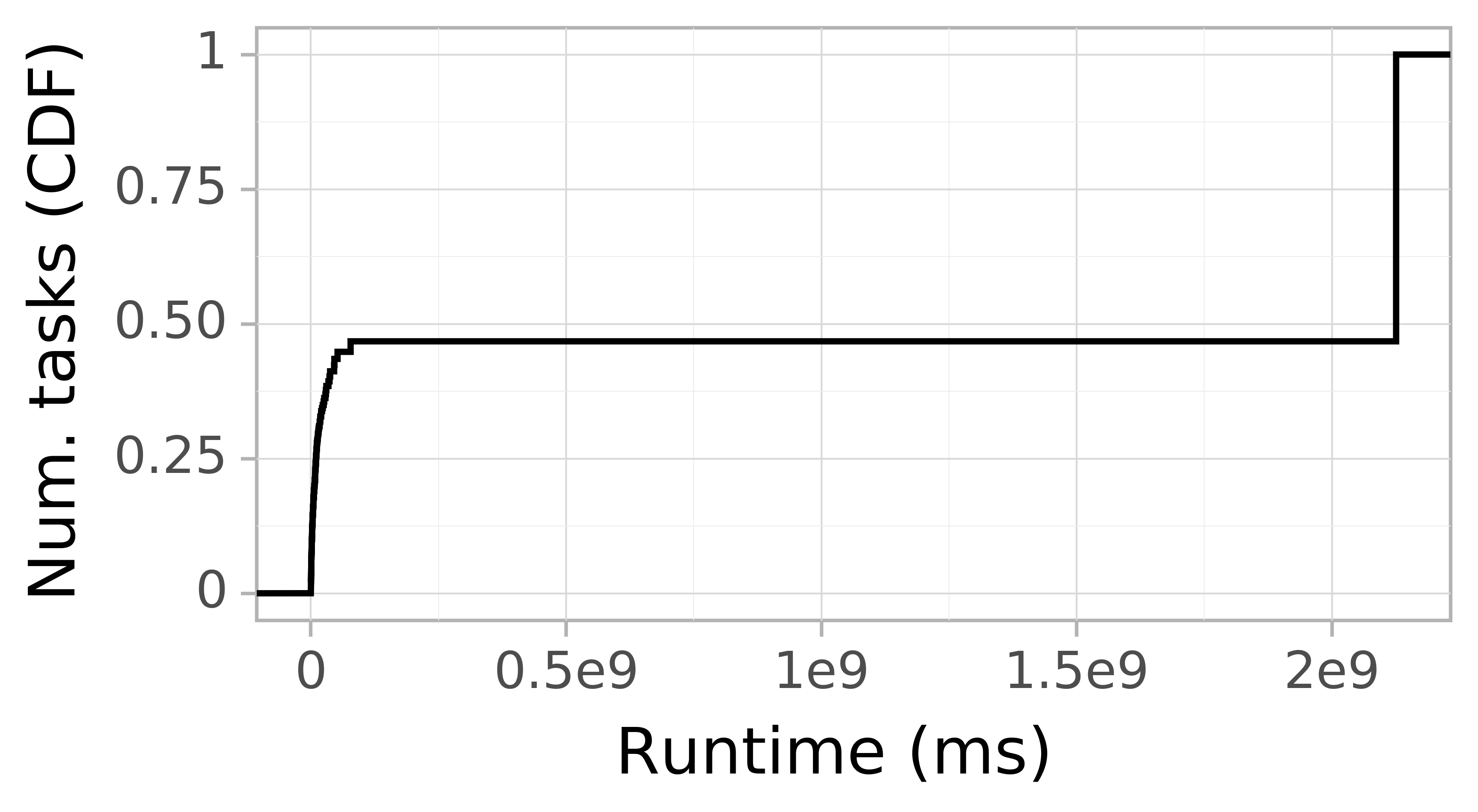 Task runtime CDF graph for the Google trace.