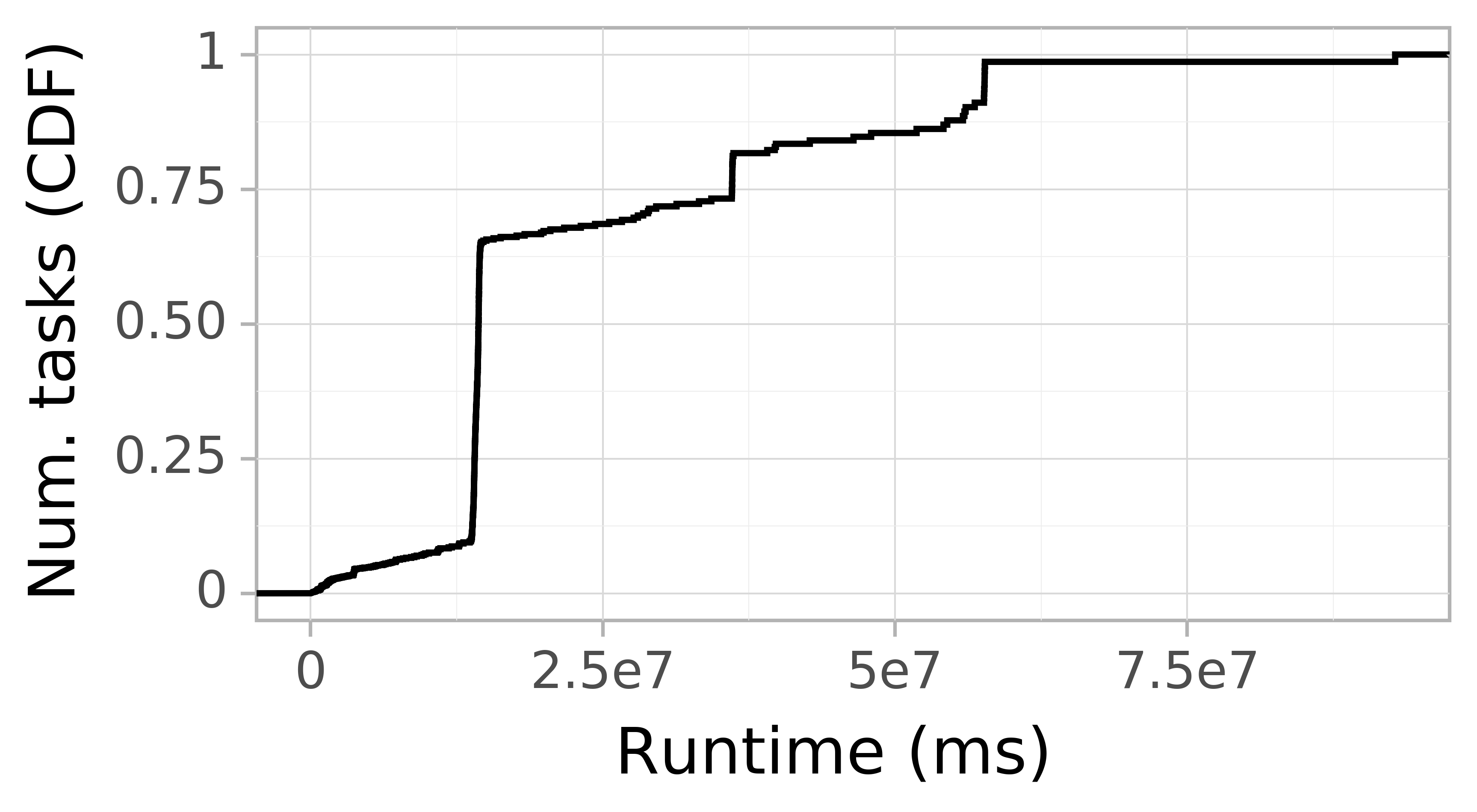 Task runtime CDF graph for the LANL_Trinity trace.
