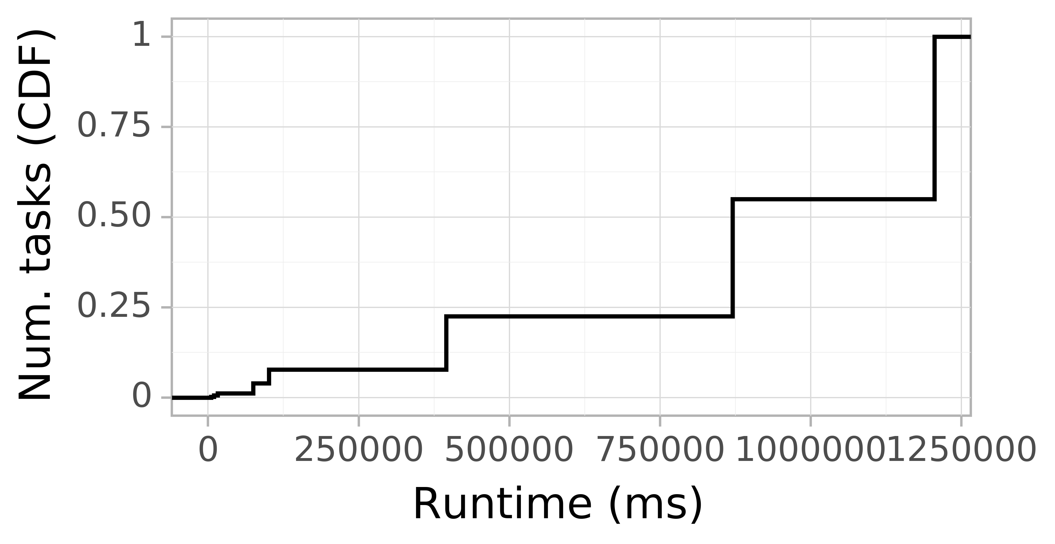 Task runtime CDF graph for the Pegasus_P4 trace.