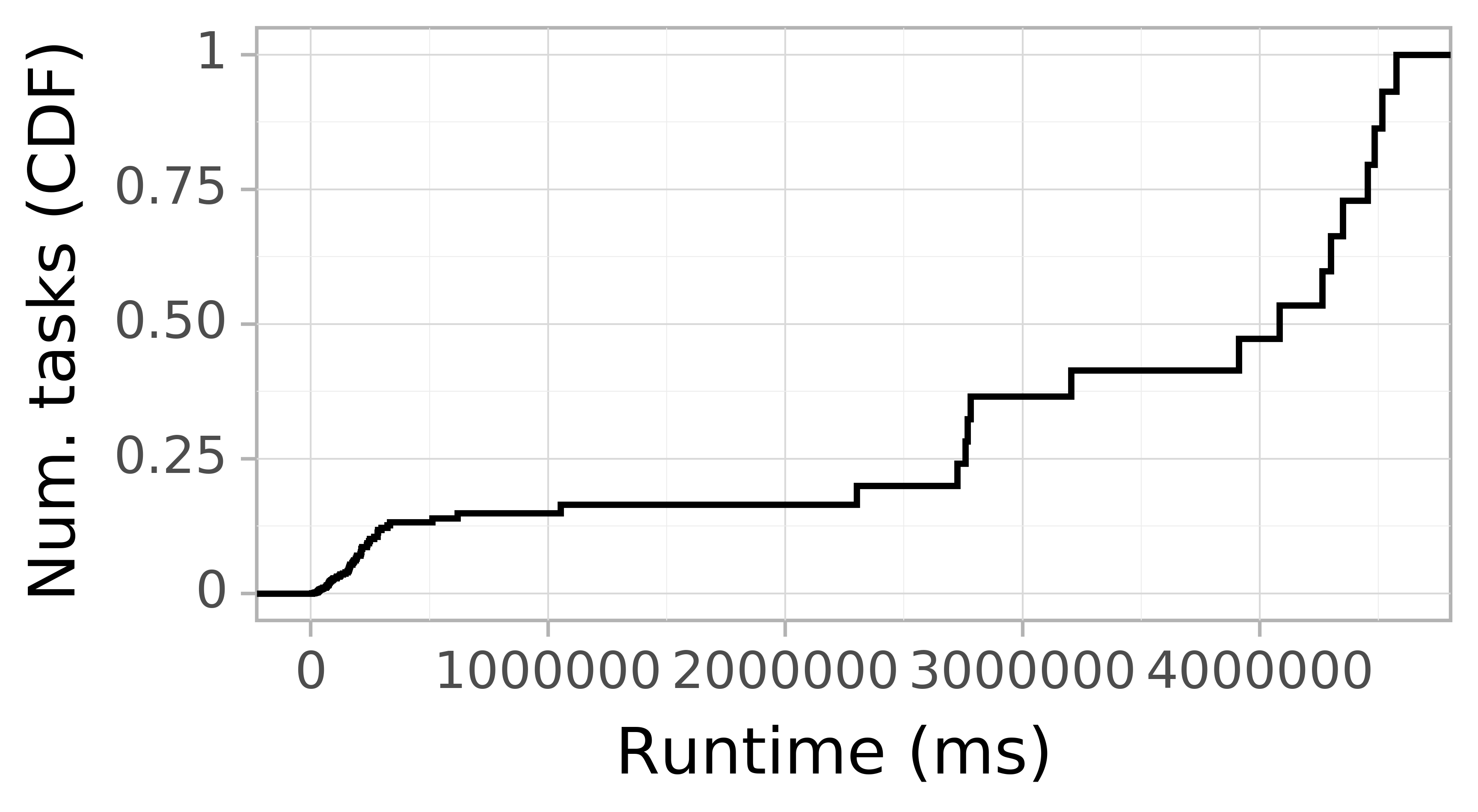 Task runtime CDF graph for the Pegasus_P5 trace.