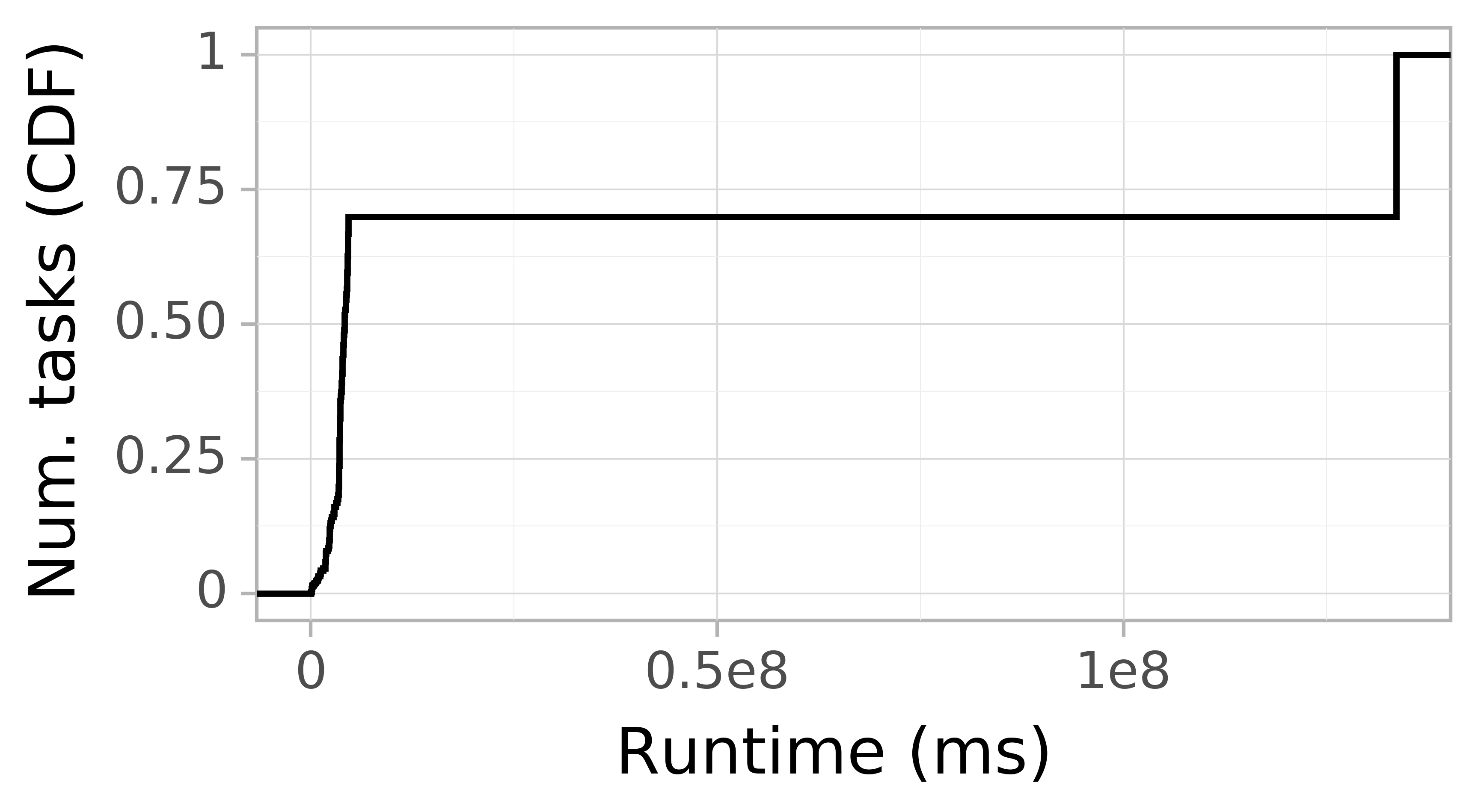 Task runtime CDF graph for the Pegasus_P7 trace.