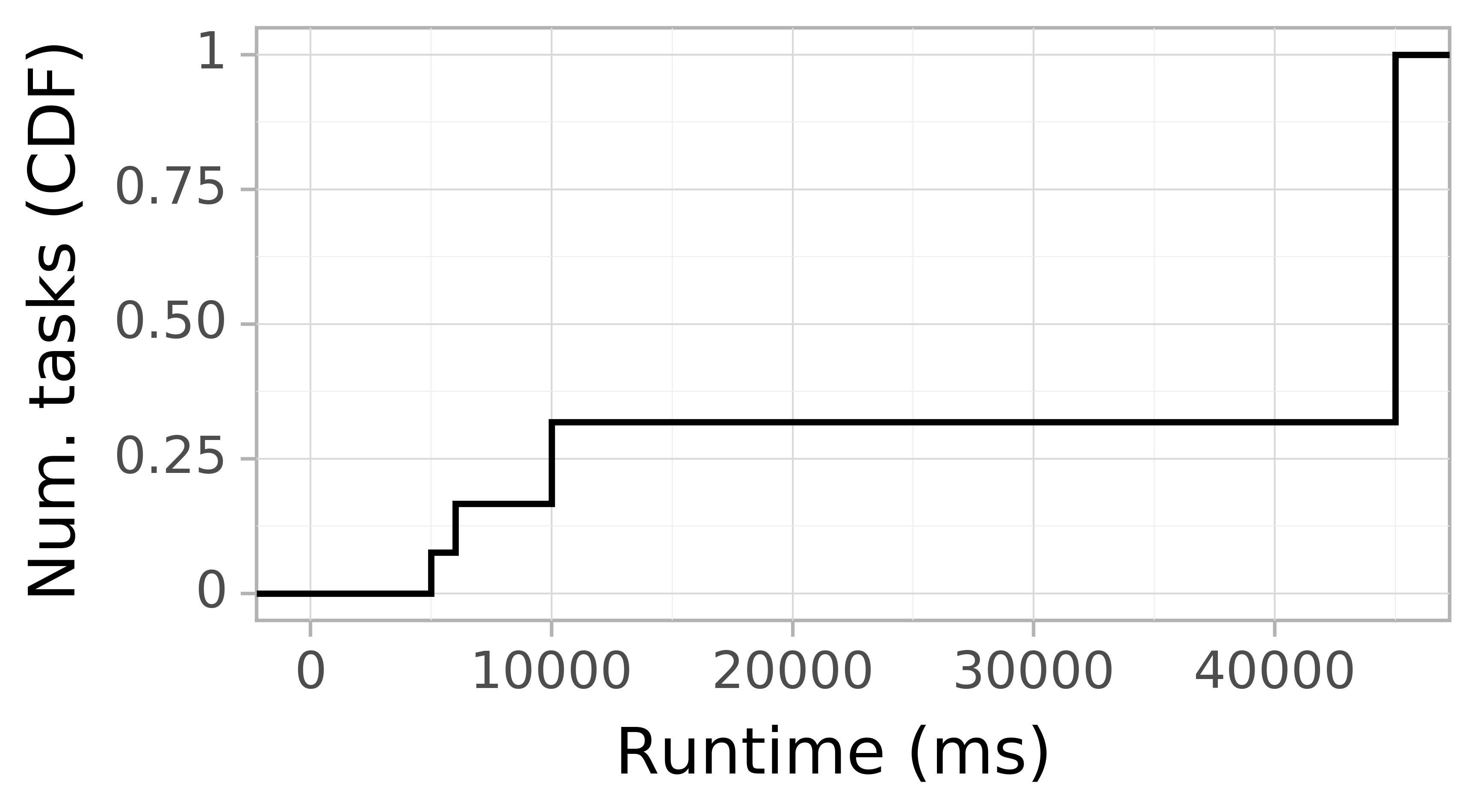 Task runtime CDF graph for the Pegasus_P8 trace.