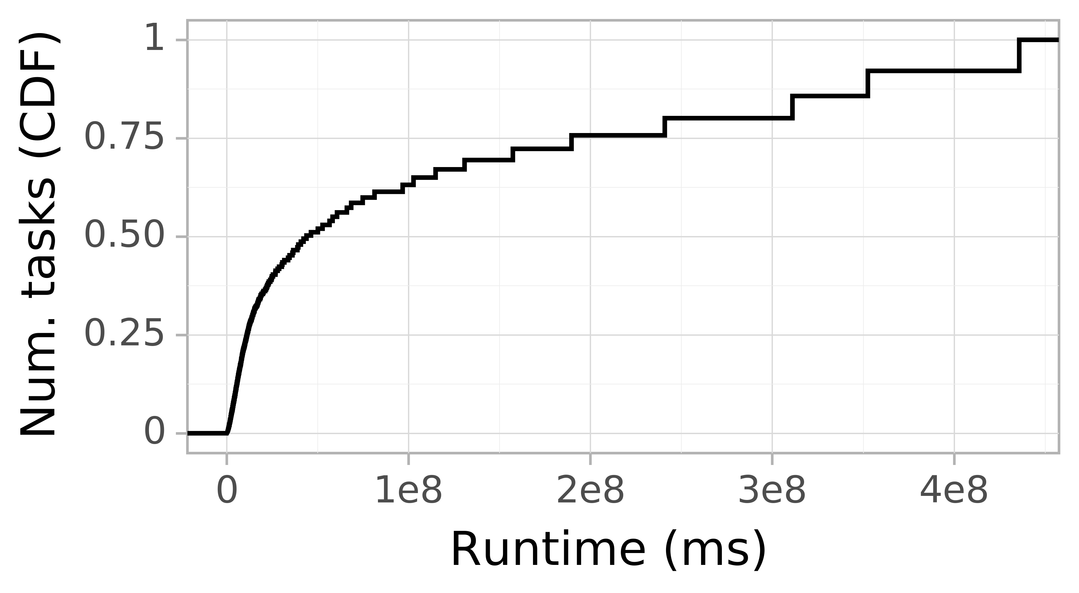 Task runtime CDF graph for the Two_Sigma_pit trace.